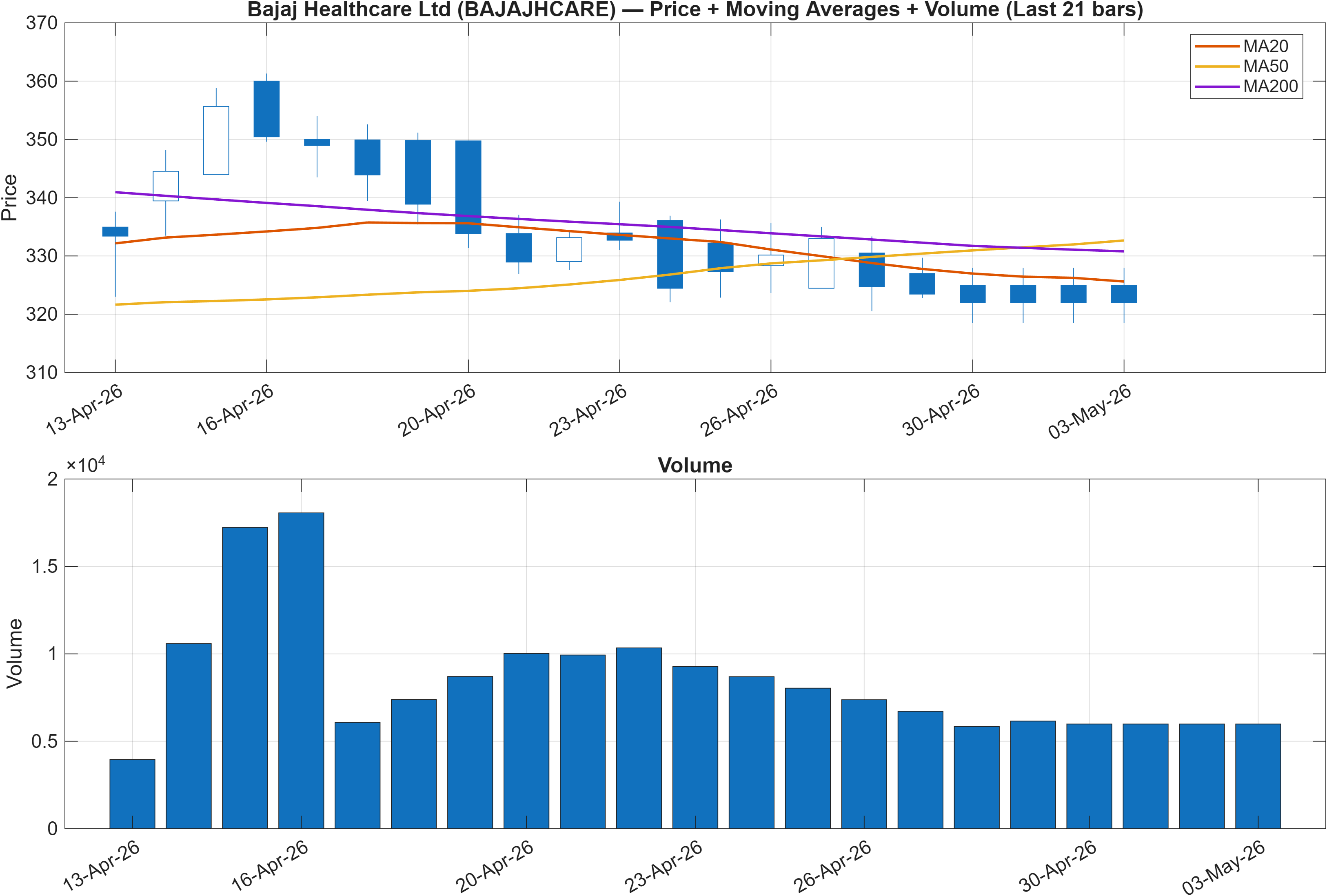 BAJAJHCARE price chart with moving averages