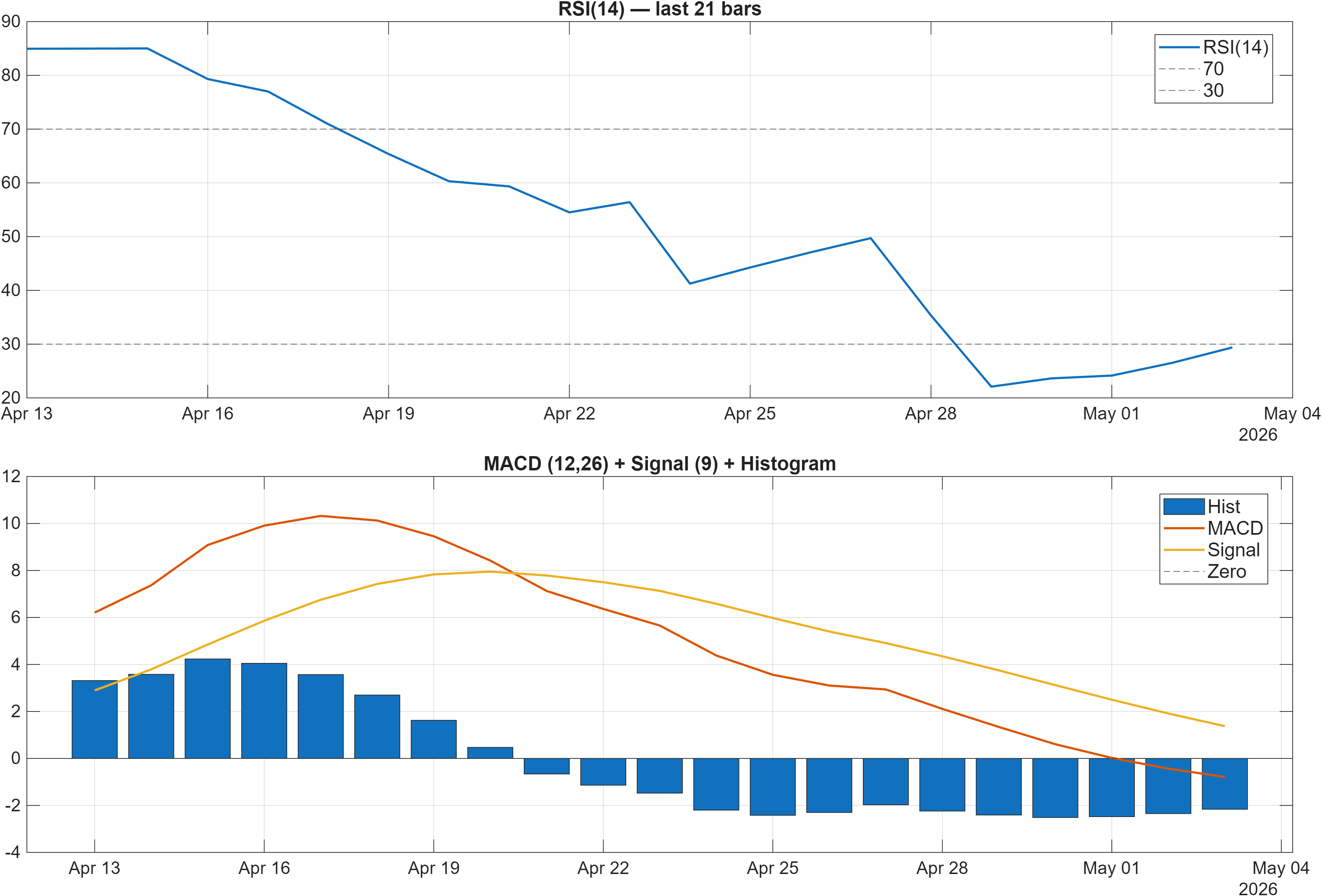 BAJAJHCARE RSI and MACD indicator chart