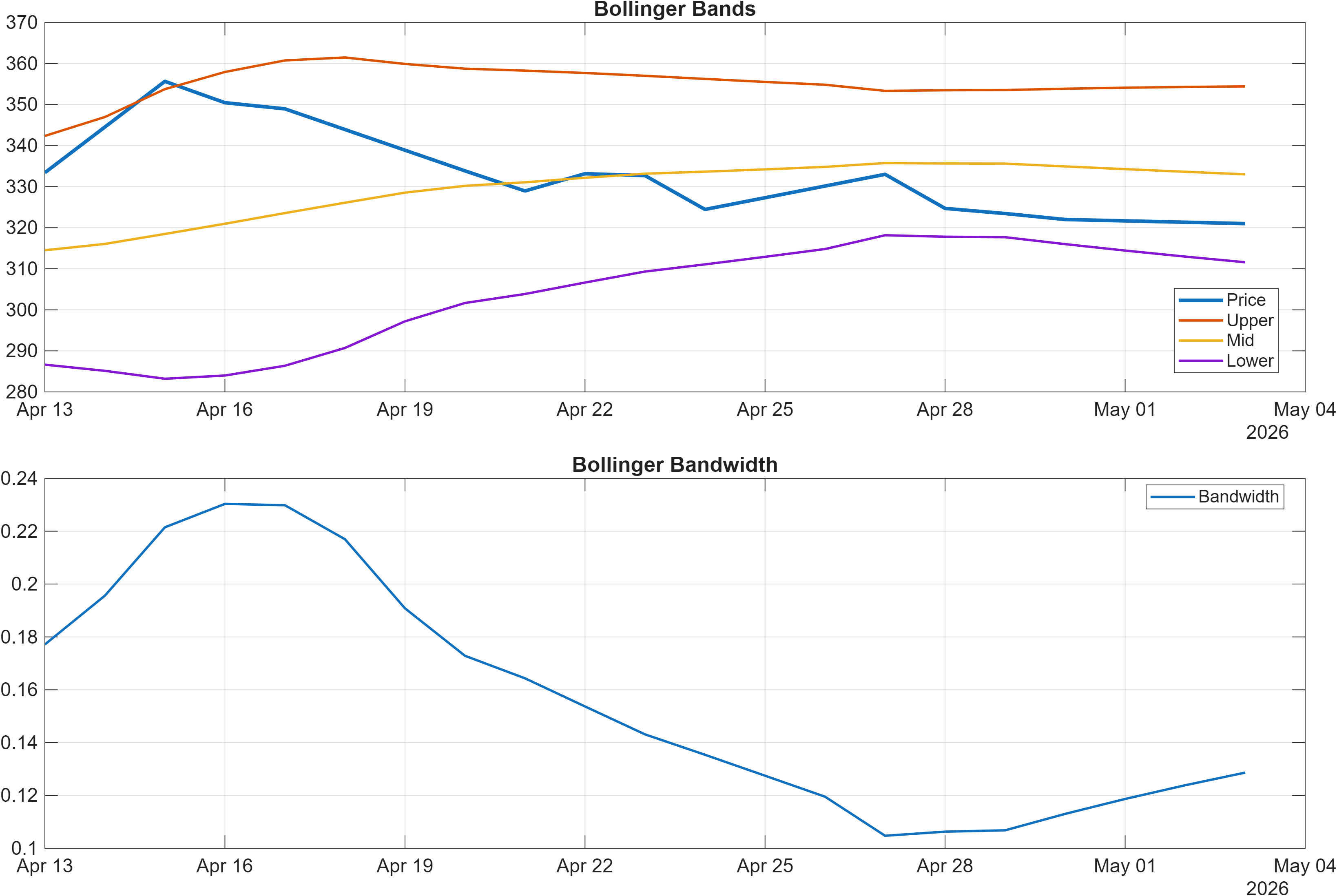 BAJAJHCARE Bollinger Bands and bandwidth chart