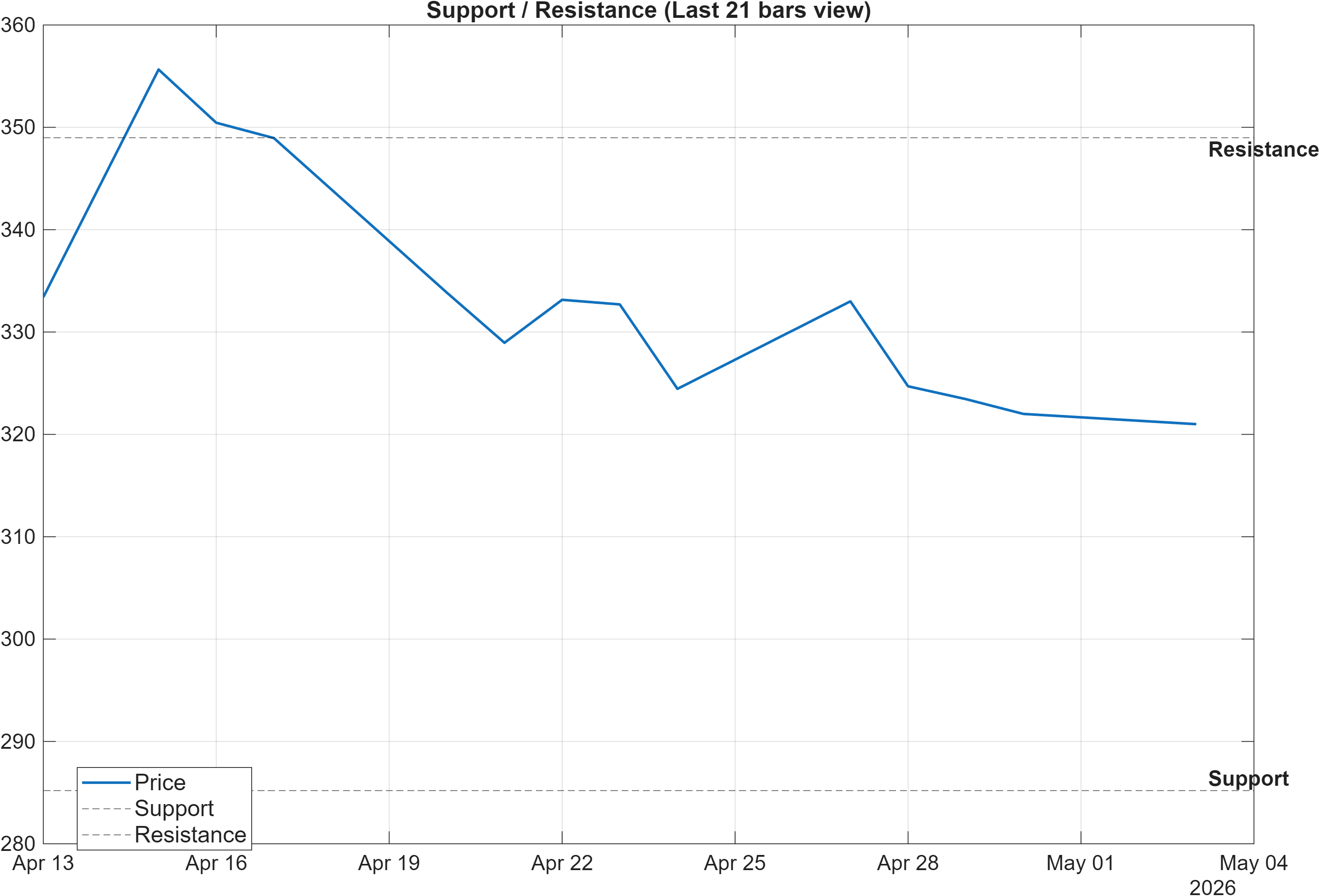 BAJAJHCARE support and resistance levels chart