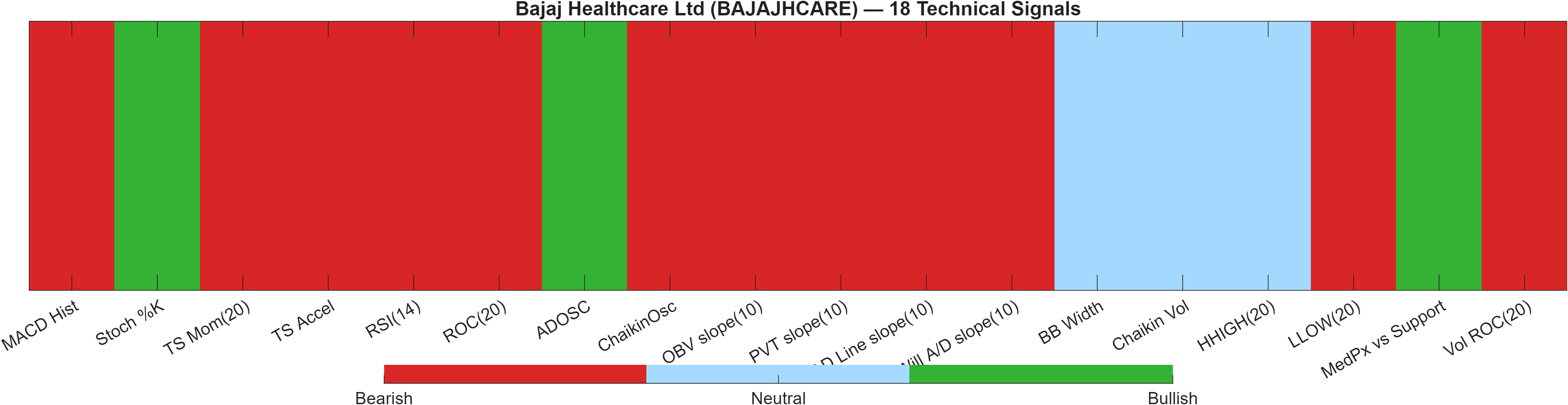 BAJAJHCARE 18 technical signals heatmap dashboard