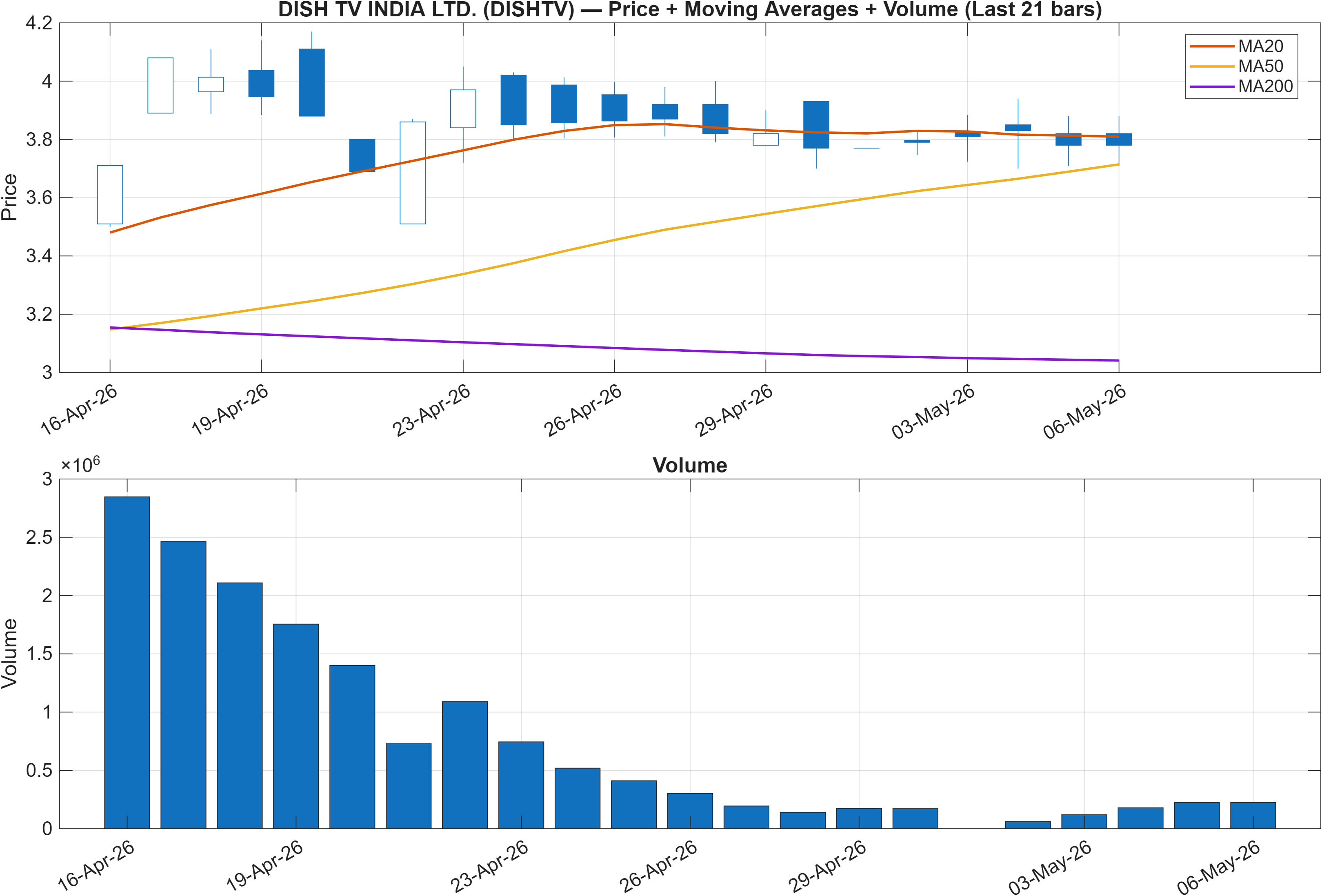 DISHTV price chart with moving averages