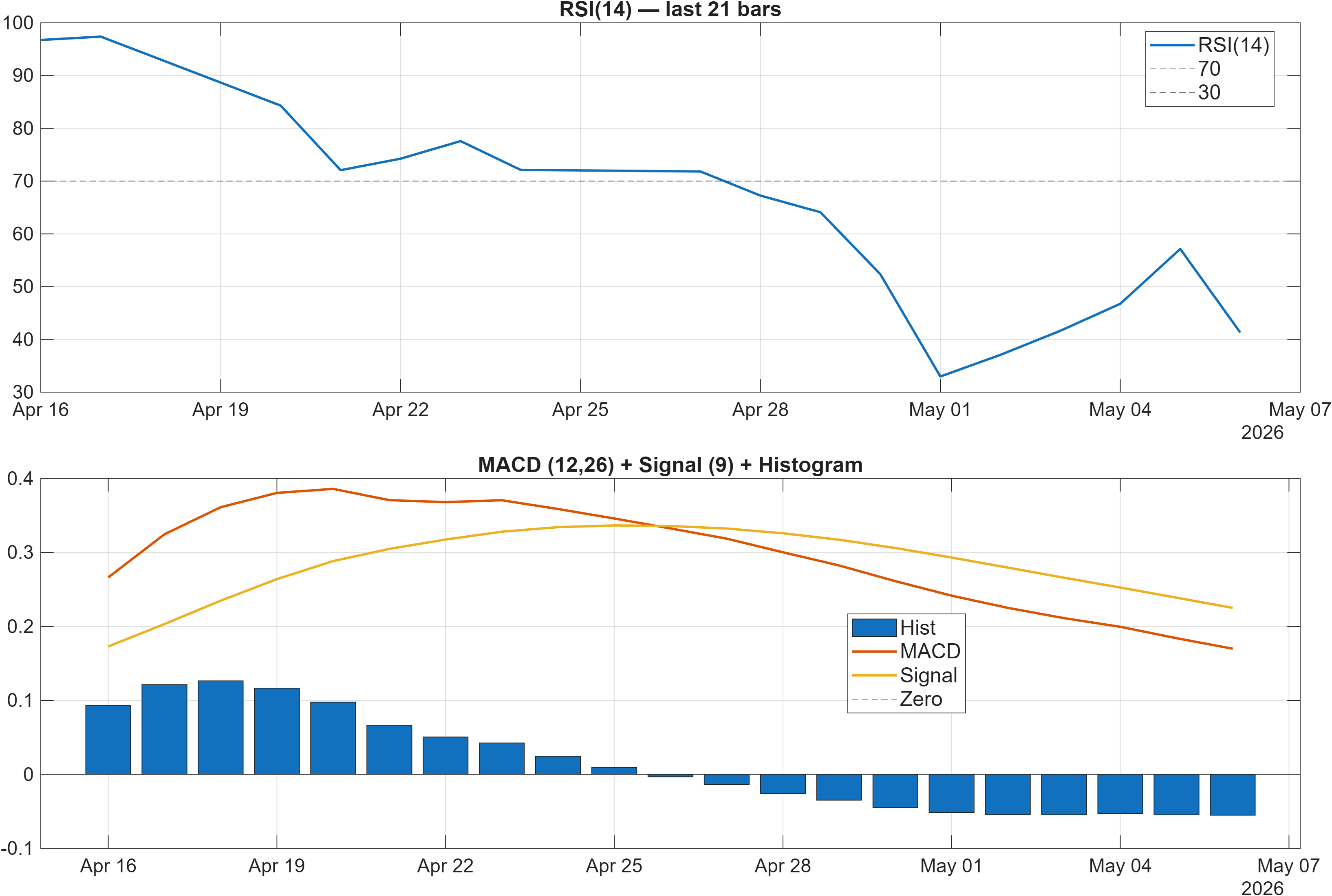 DISHTV RSI and MACD indicator chart