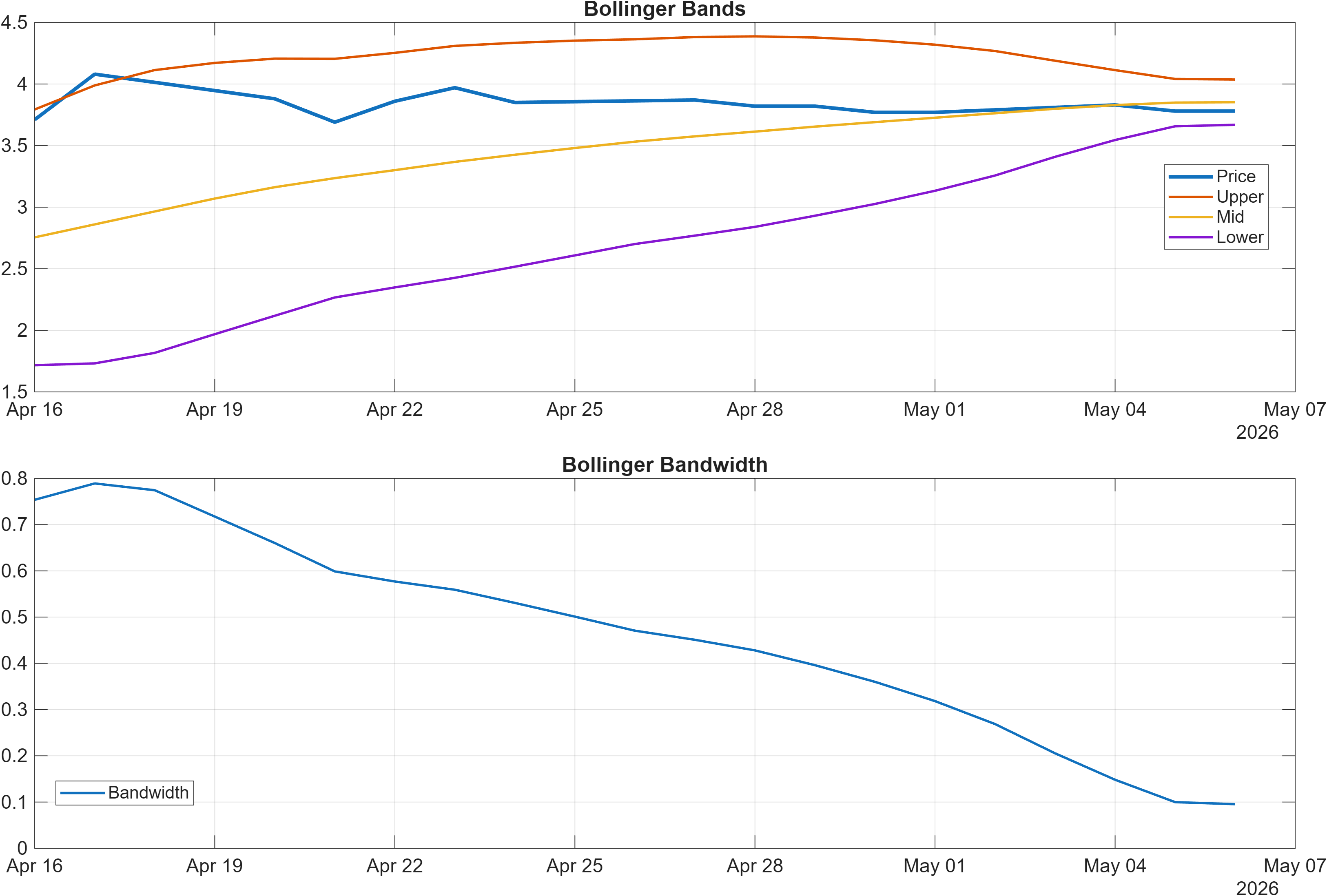 DISHTV Bollinger Bands and bandwidth chart