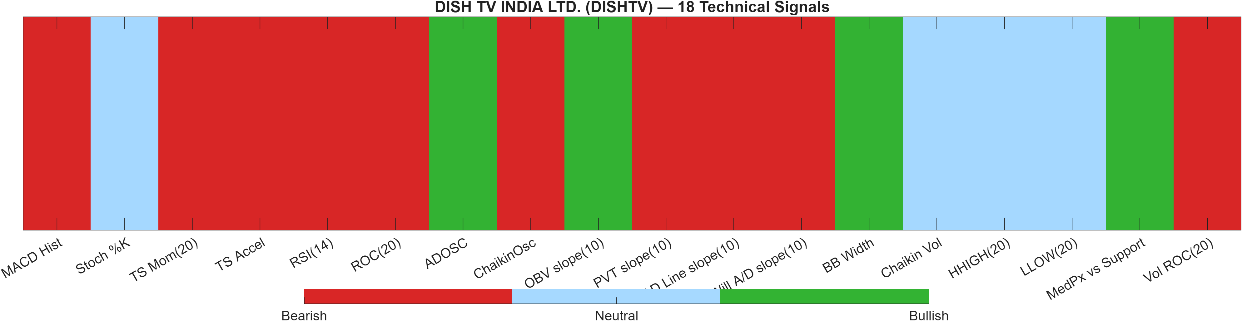 DISHTV 18 technical signals heatmap dashboard
