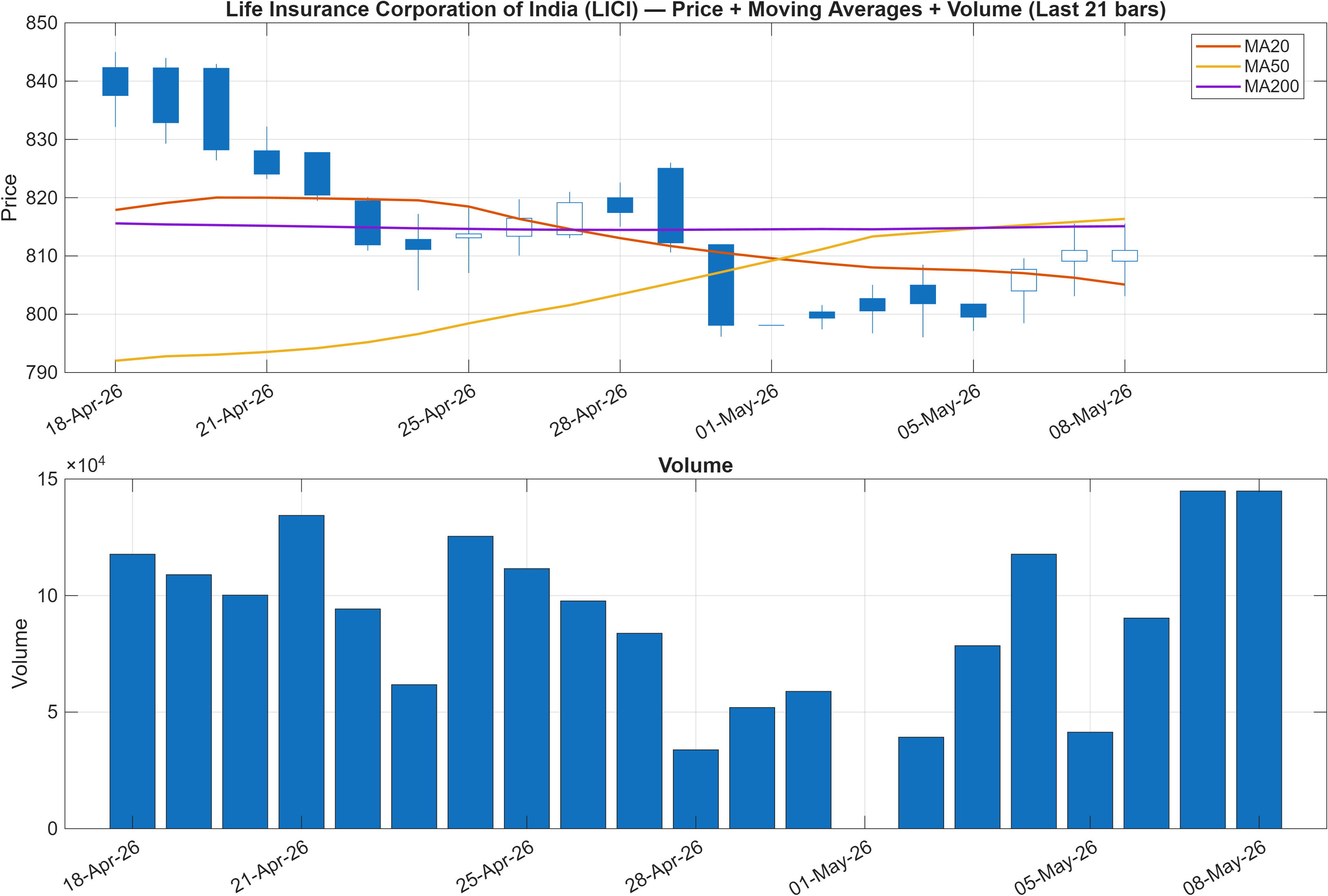 LICI price chart with moving averages