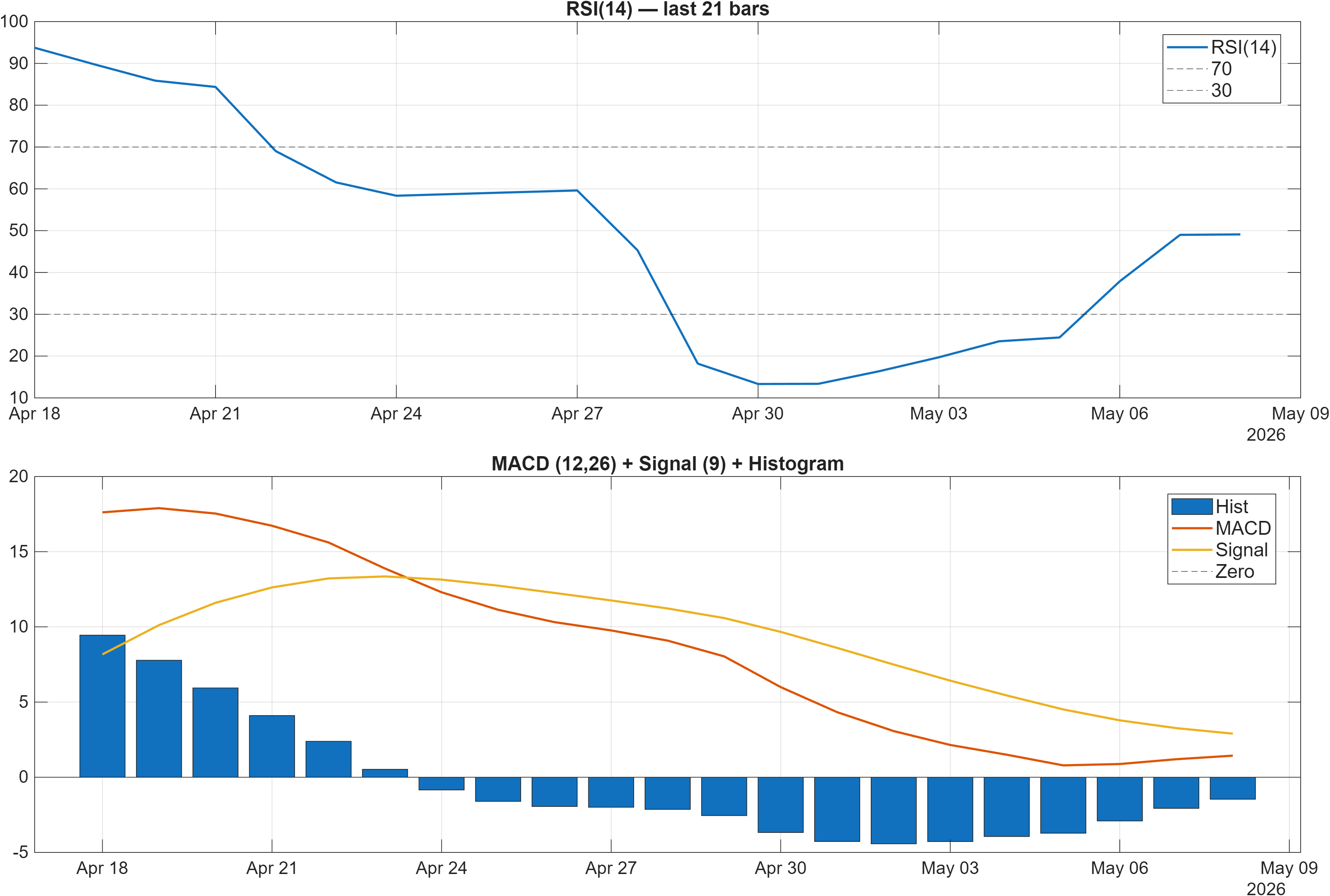 LICI RSI and MACD indicator chart