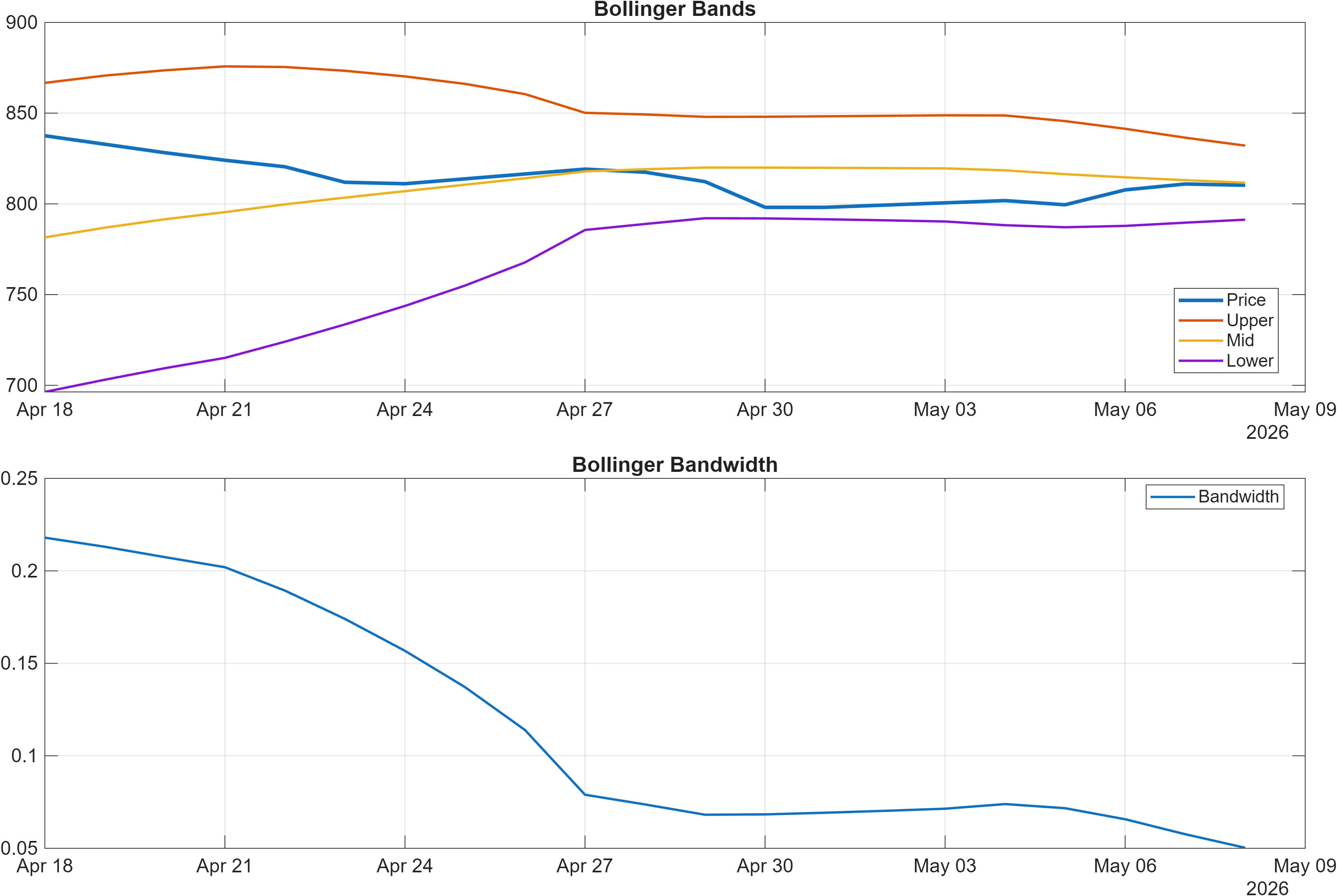 LICI Bollinger Bands and bandwidth chart