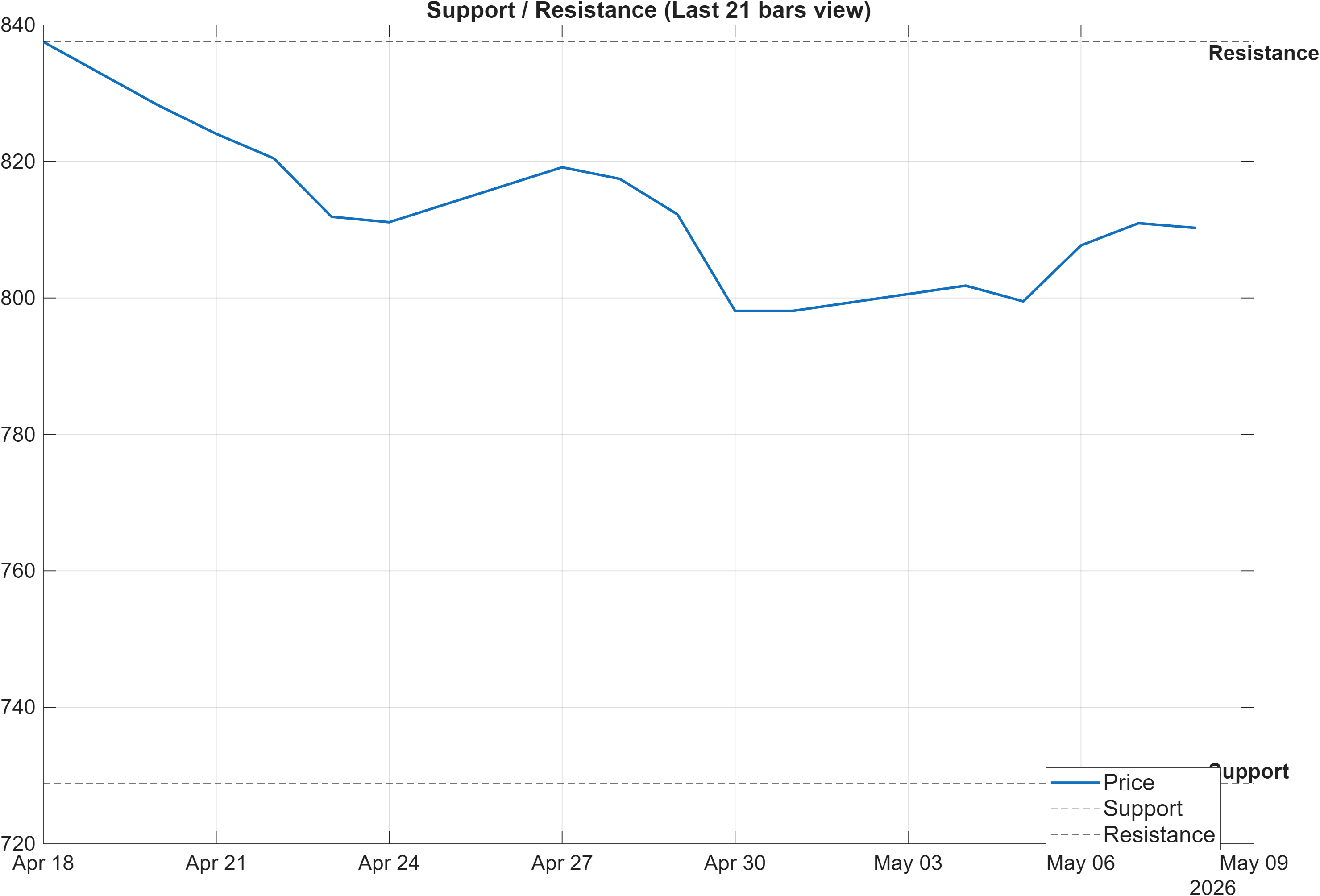 LICI support and resistance levels chart