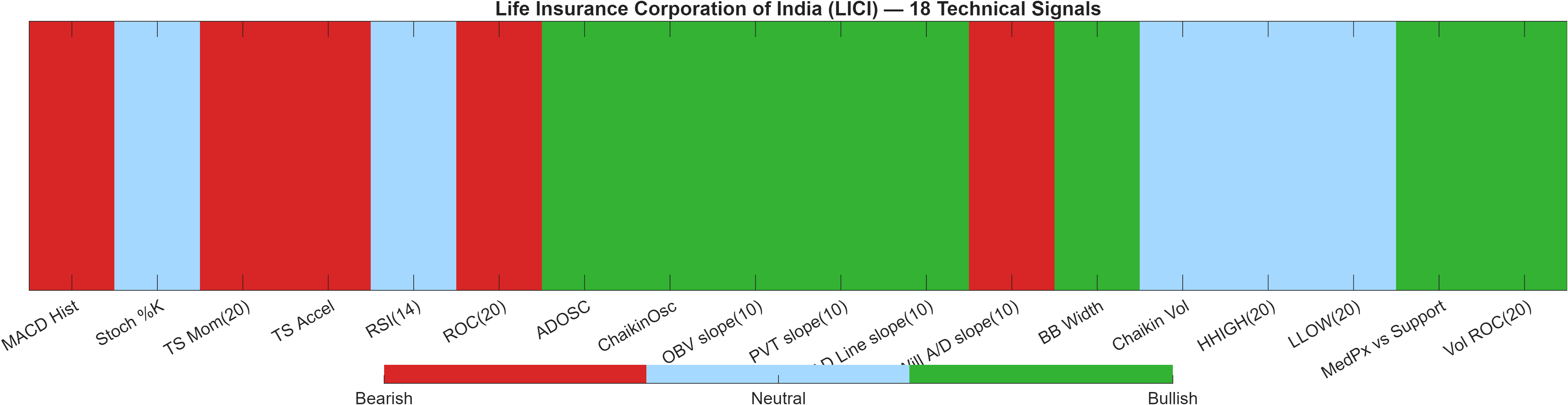LICI 18 technical signals heatmap dashboard