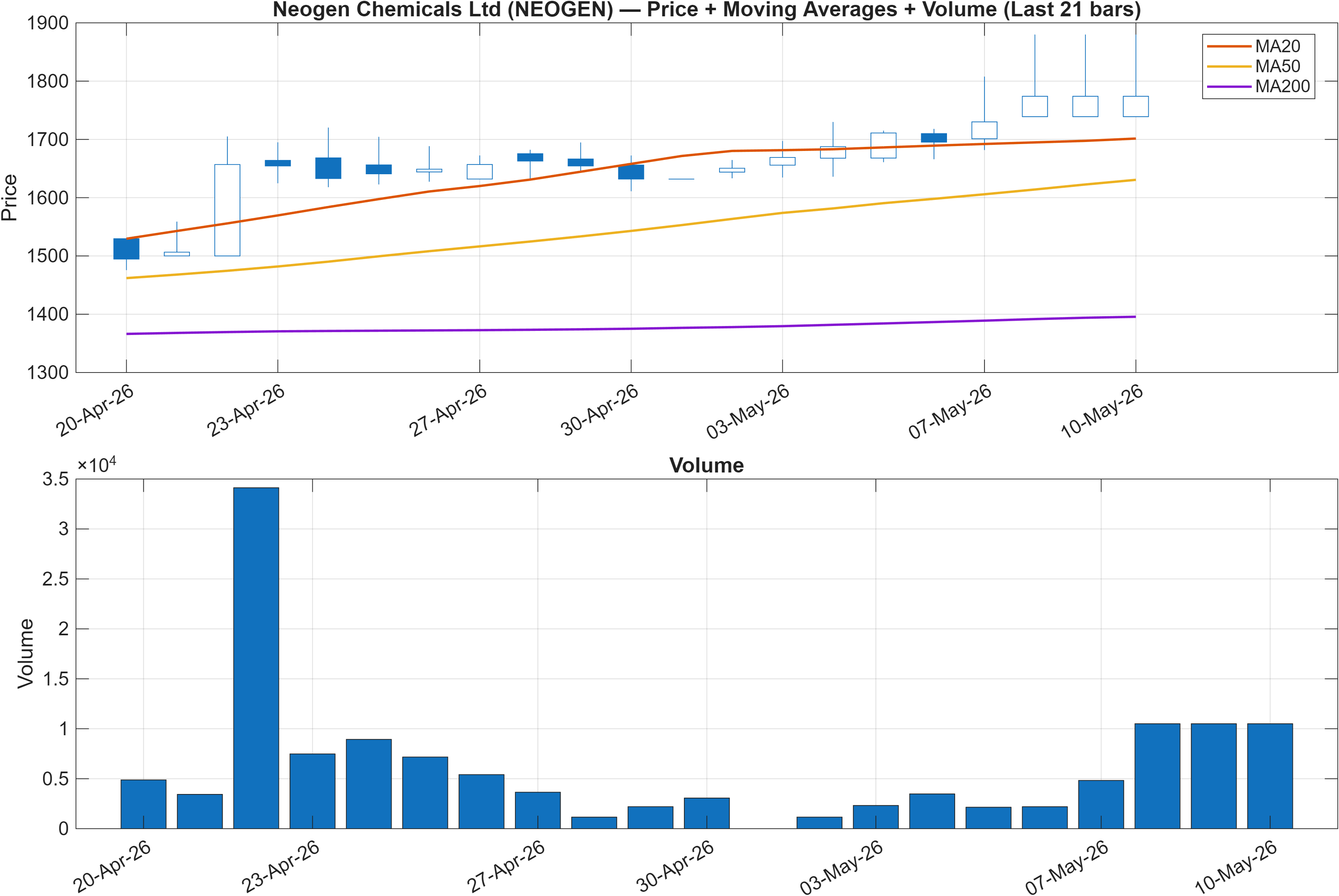 NEOGEN price chart with moving averages