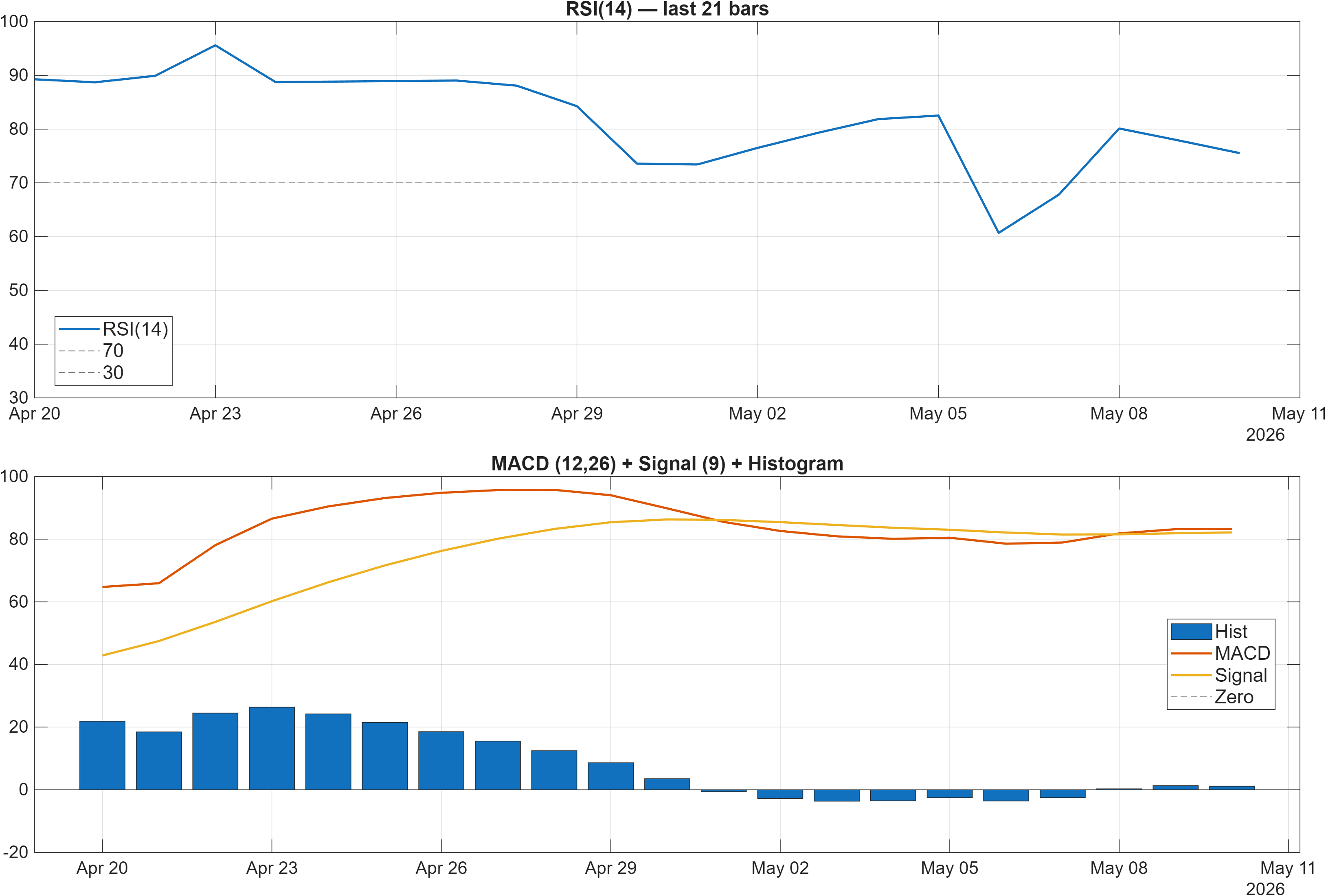 NEOGEN RSI and MACD indicator chart