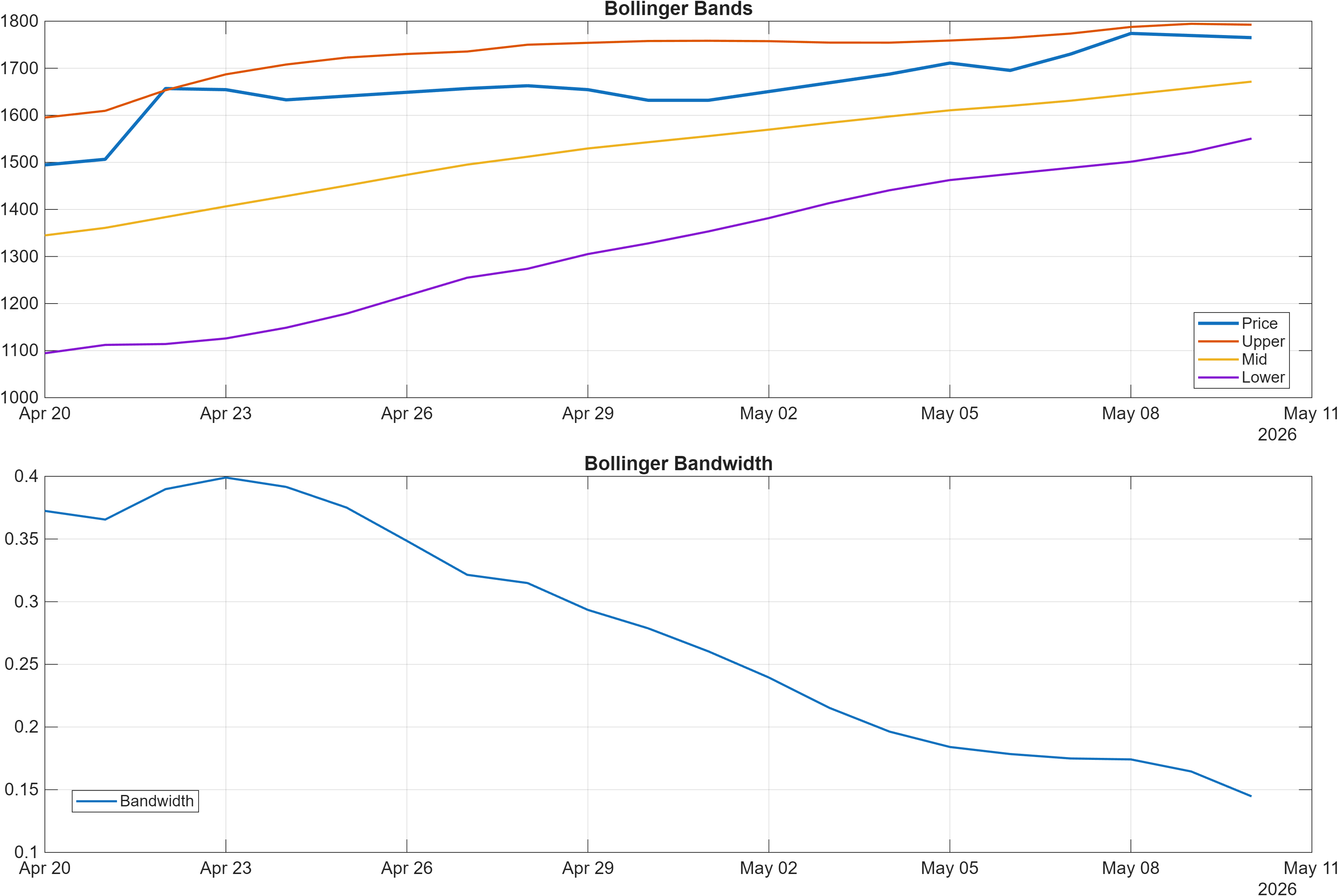 NEOGEN Bollinger Bands and bandwidth chart