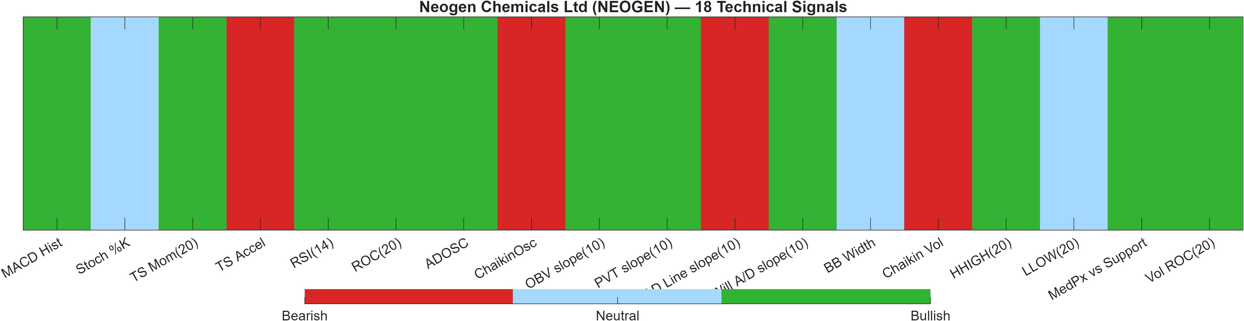 NEOGEN 18 technical signals heatmap dashboard