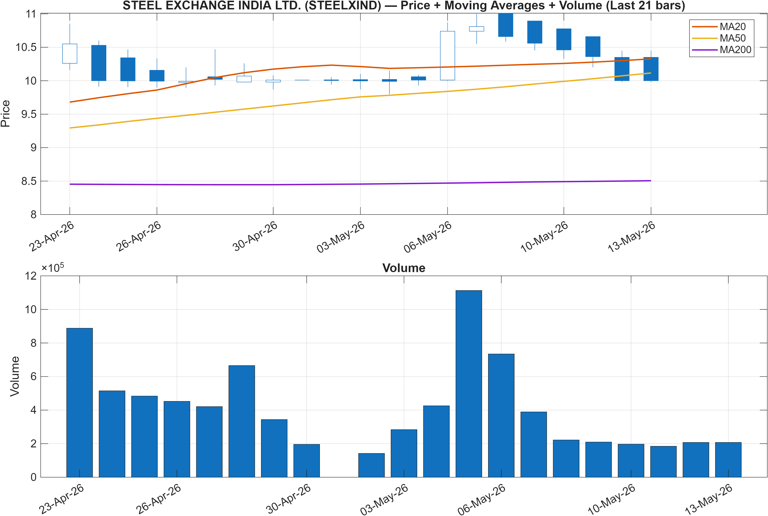 STEELXIND price chart with moving averages