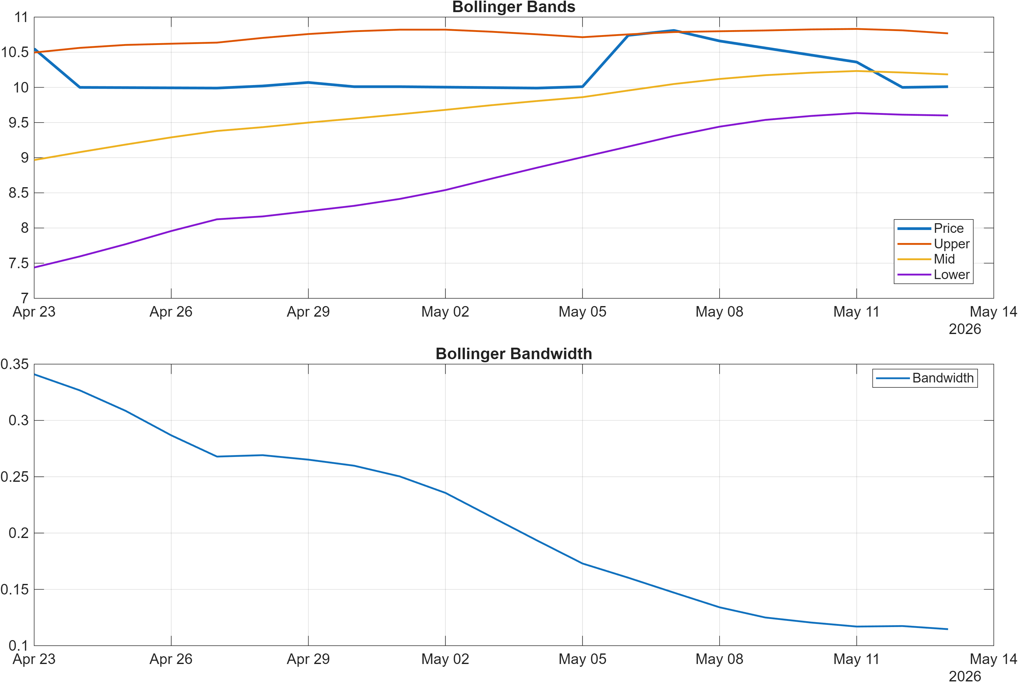STEELXIND Bollinger Bands and bandwidth chart