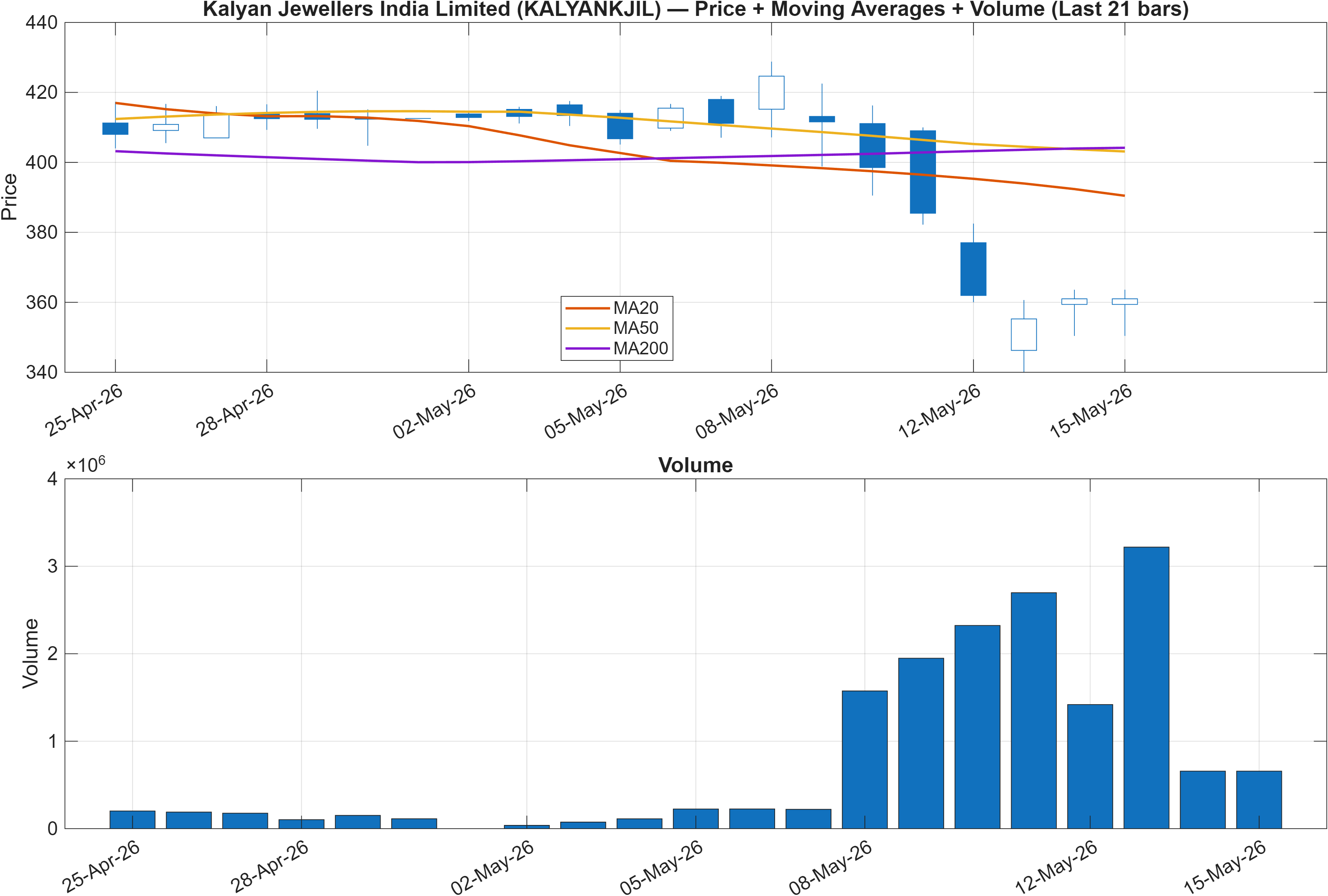 KALYANKJIL price chart with moving averages