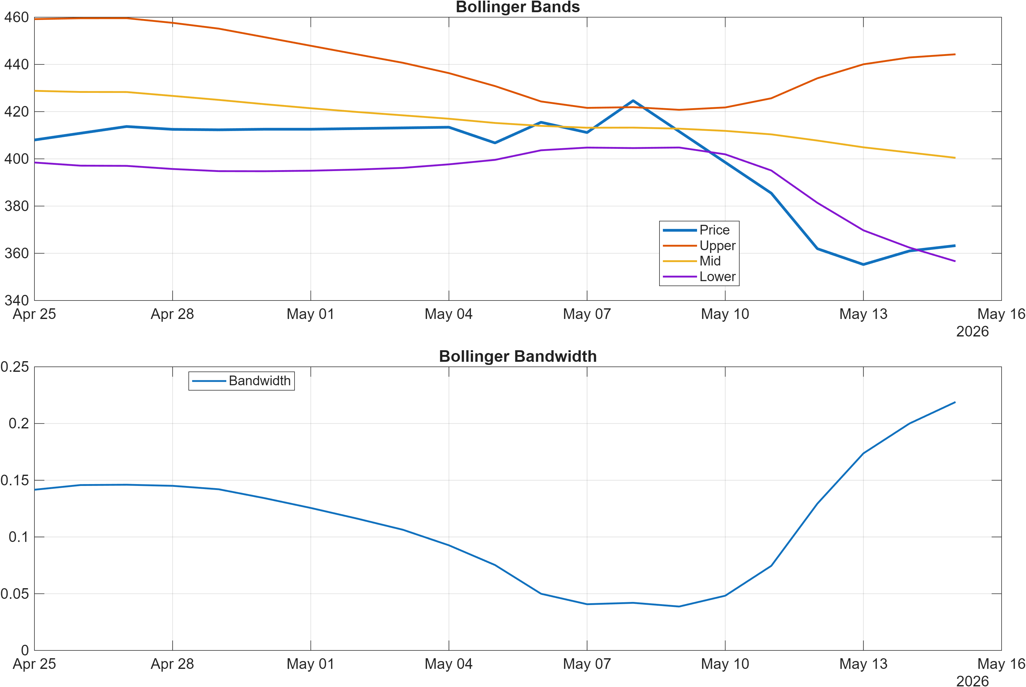 KALYANKJIL Bollinger Bands and bandwidth chart