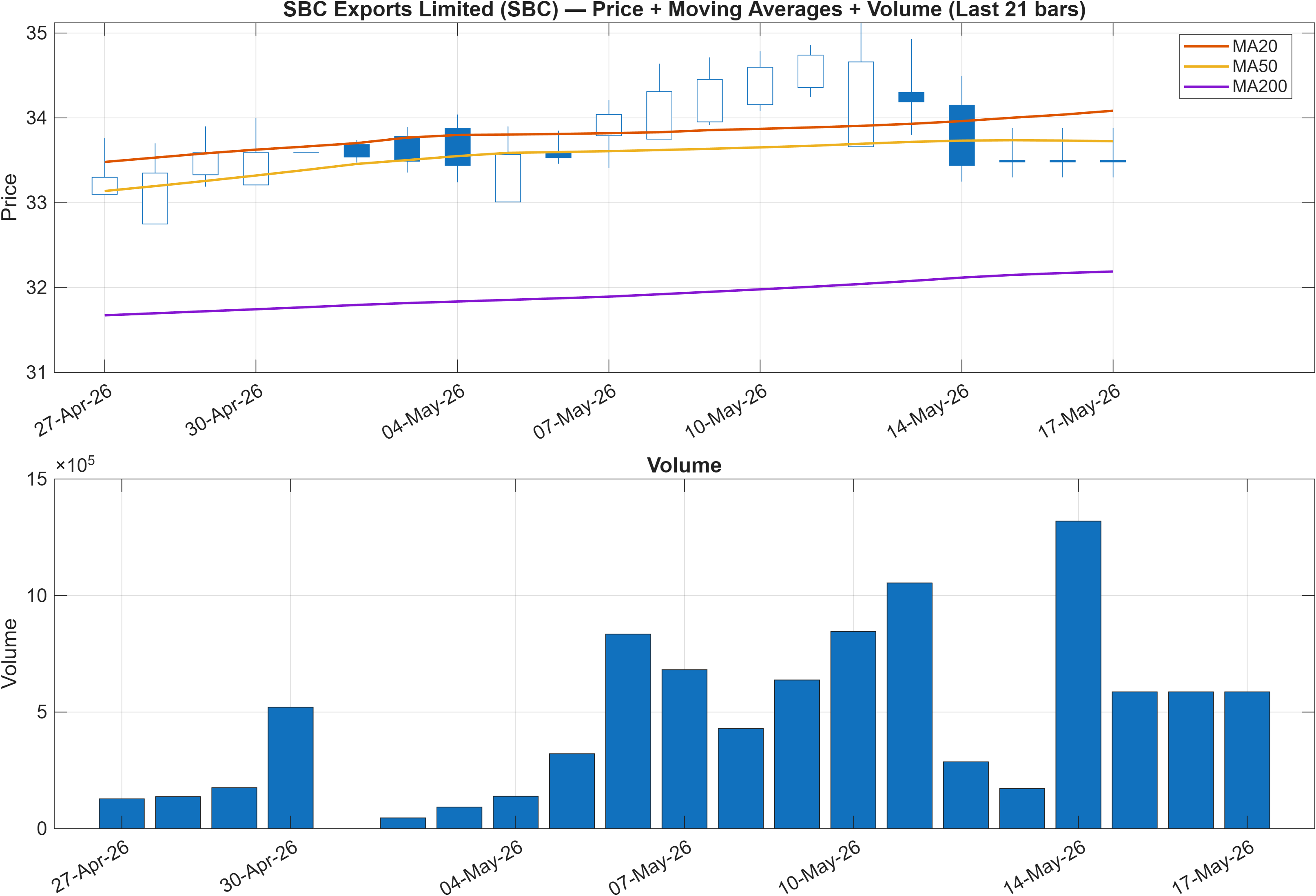 SBC price chart with moving averages