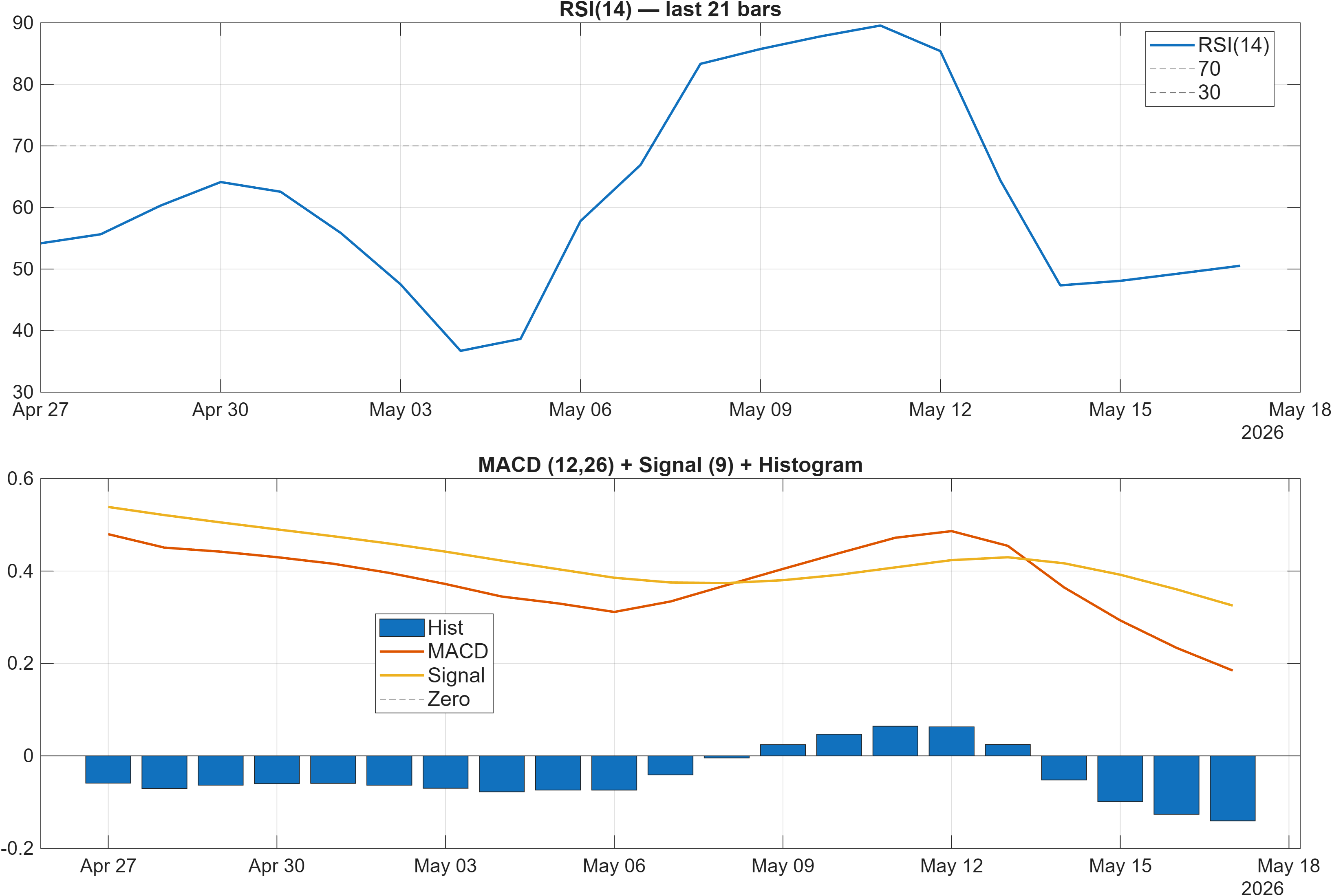 SBC RSI and MACD indicator chart