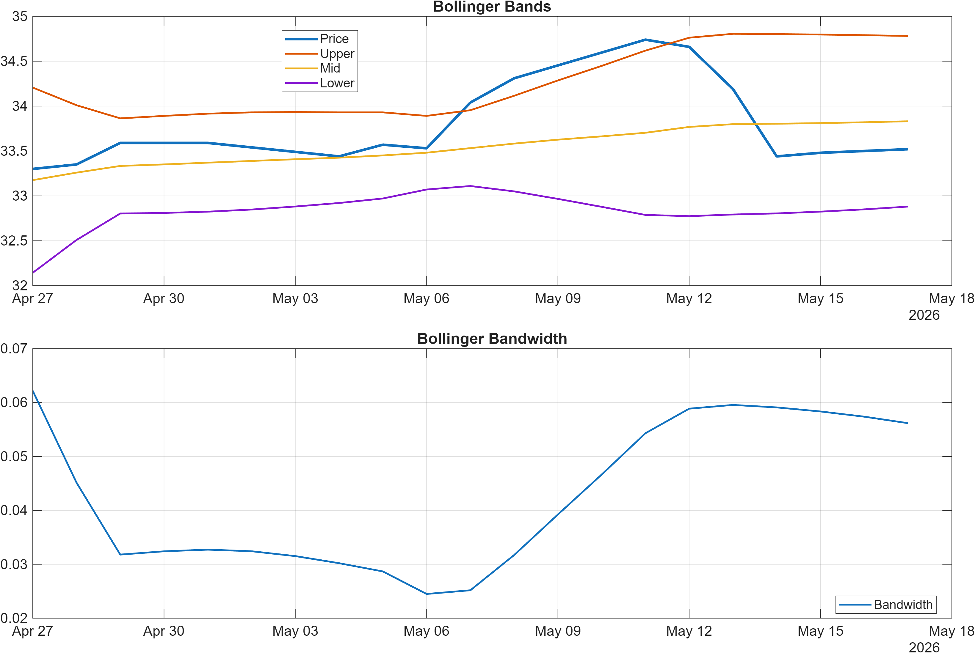 SBC Bollinger Bands and bandwidth chart