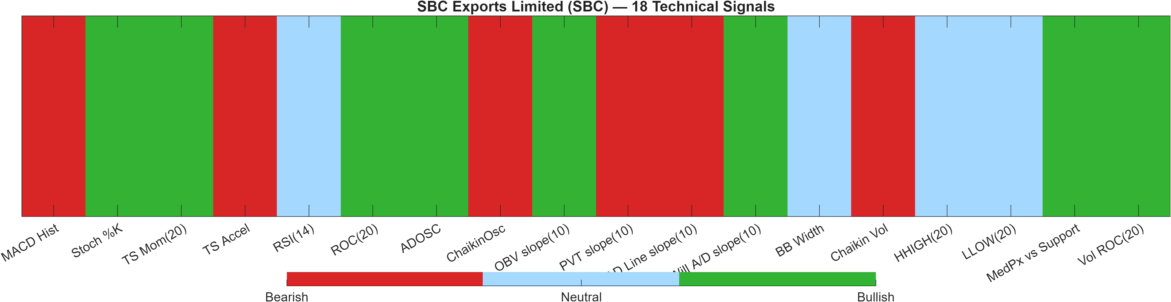 SBC 18 technical signals heatmap dashboard