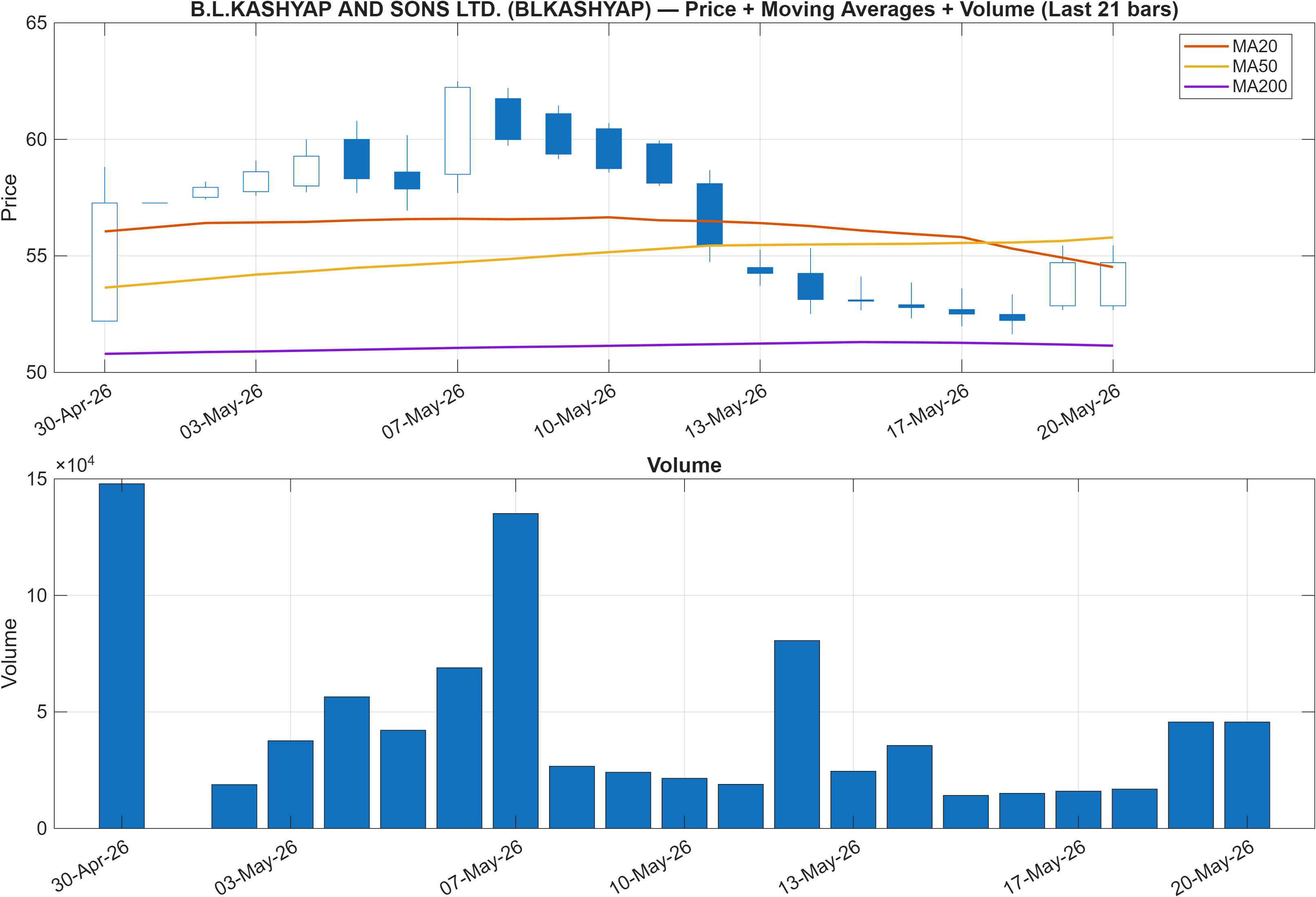 BLKASHYAP price chart with moving averages