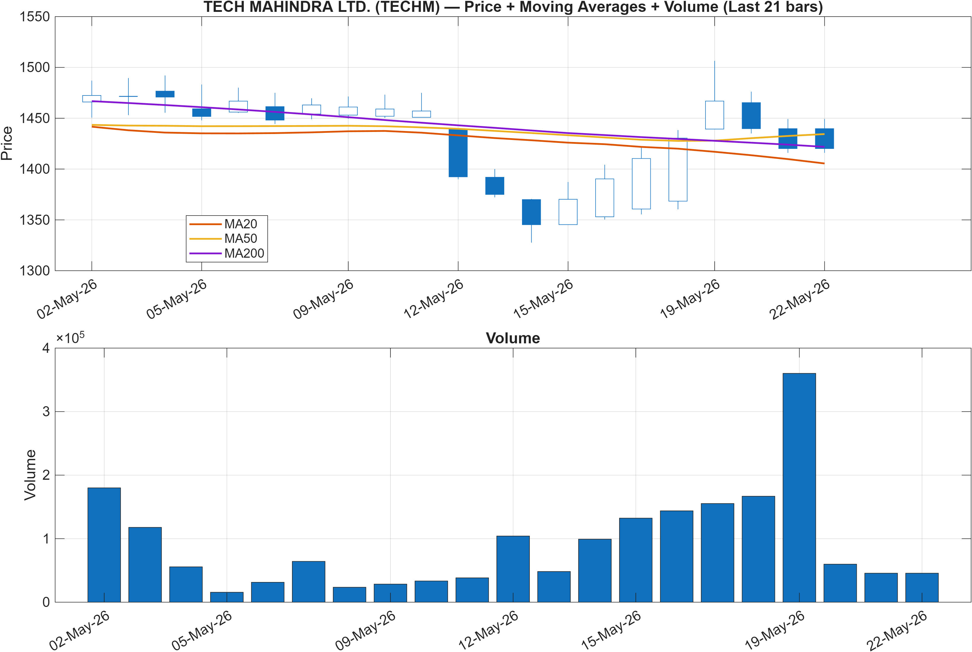 TECHM price chart with moving averages
