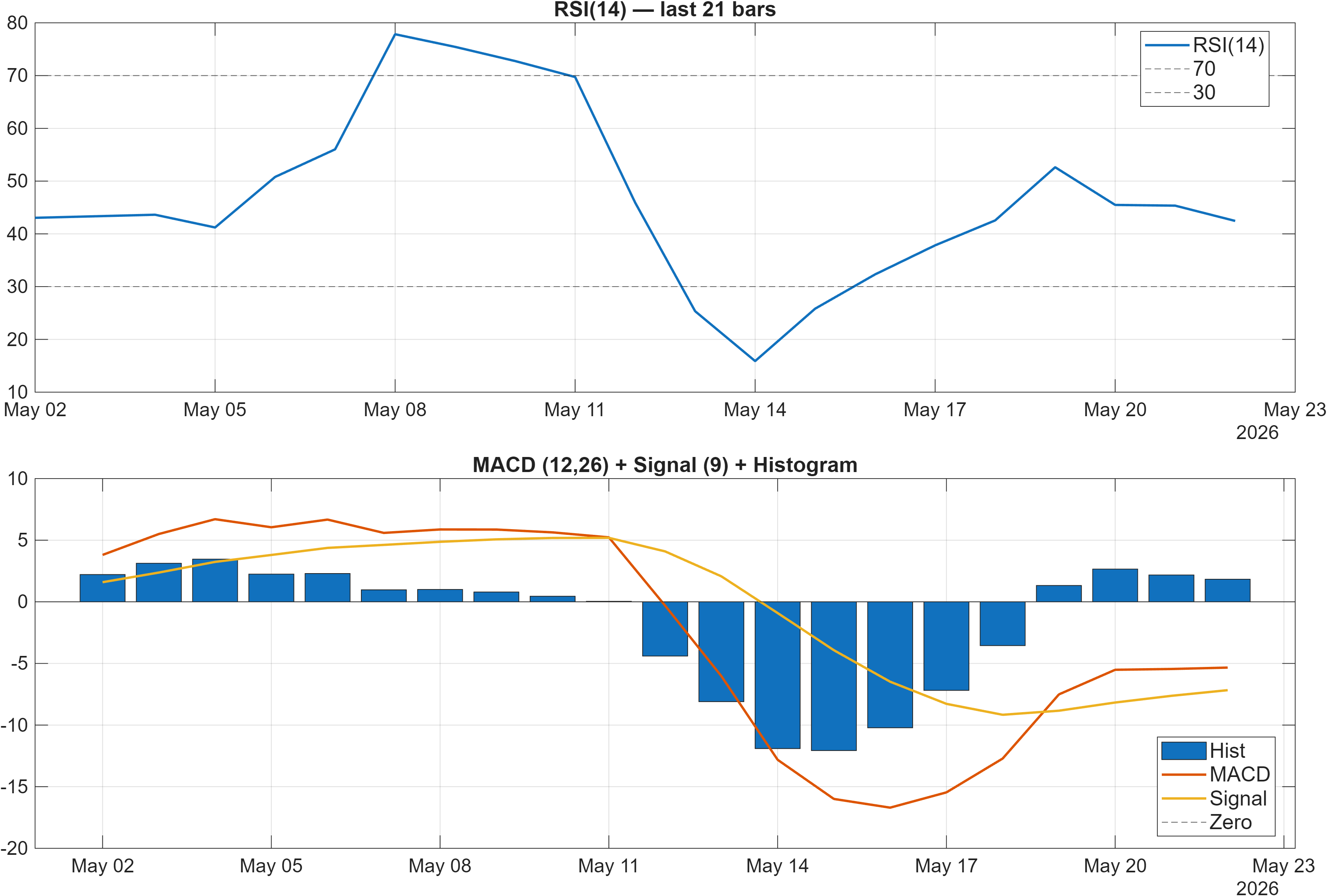 TECHM RSI and MACD indicator chart