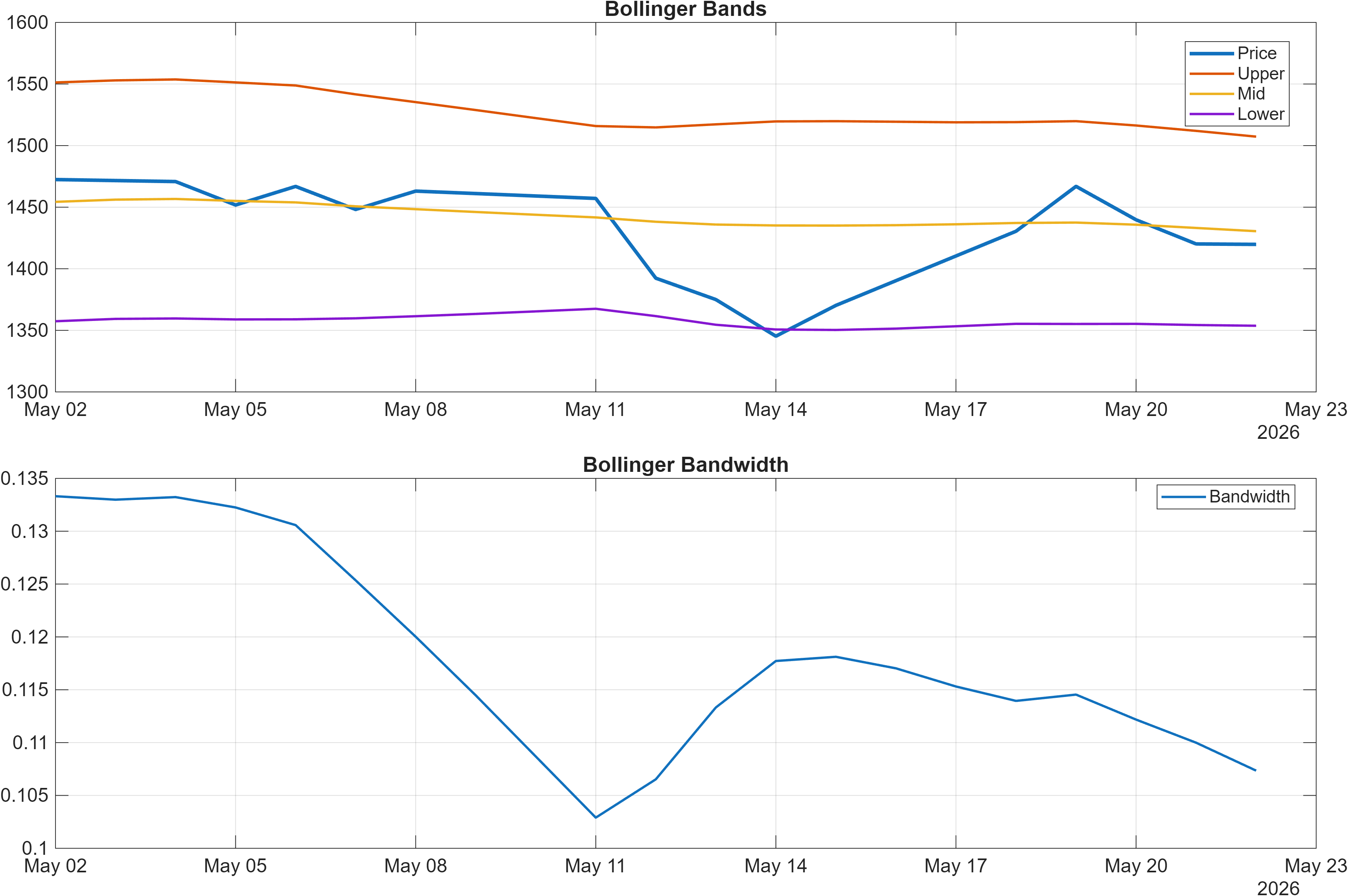 TECHM Bollinger Bands and bandwidth chart