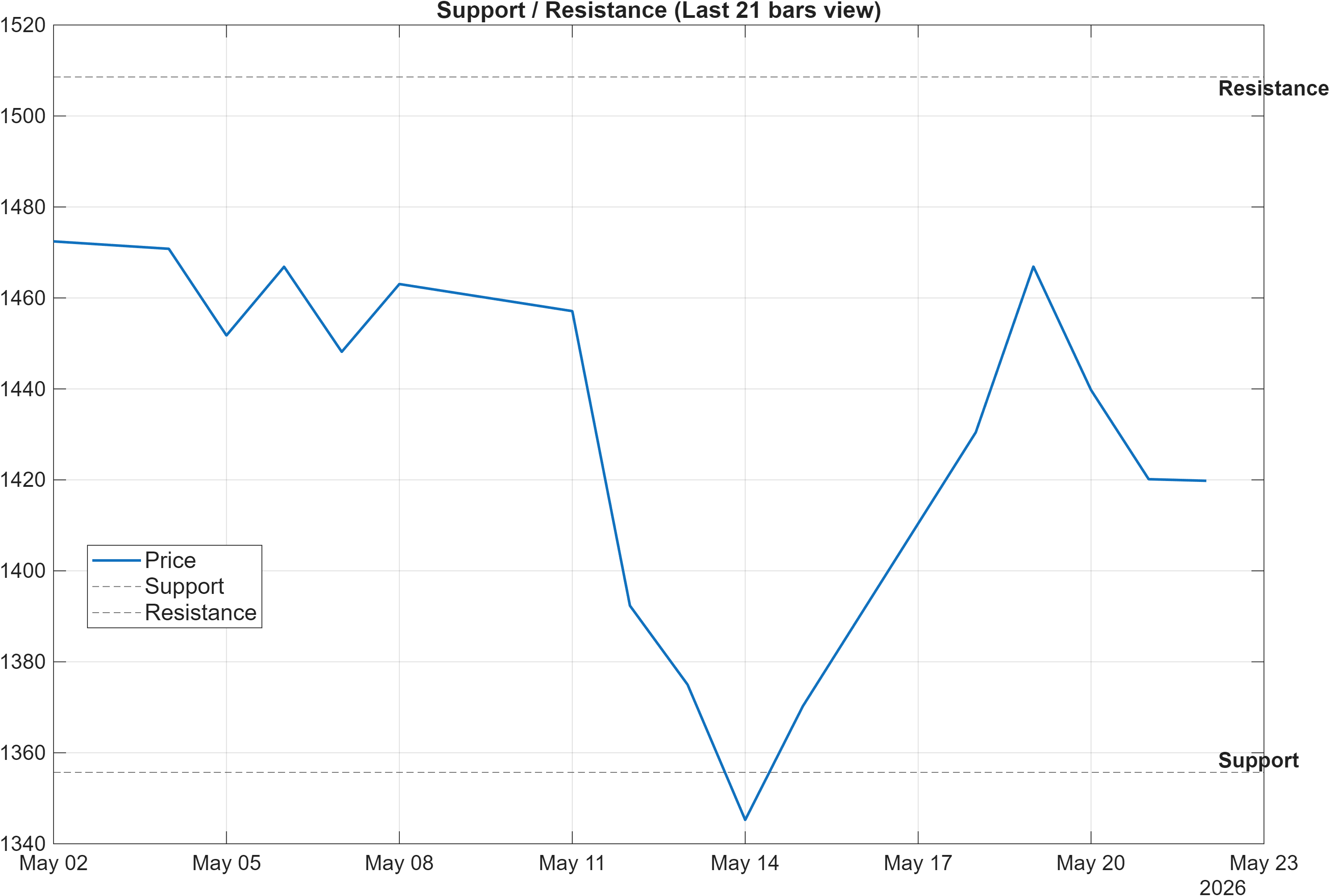 TECHM support and resistance levels chart