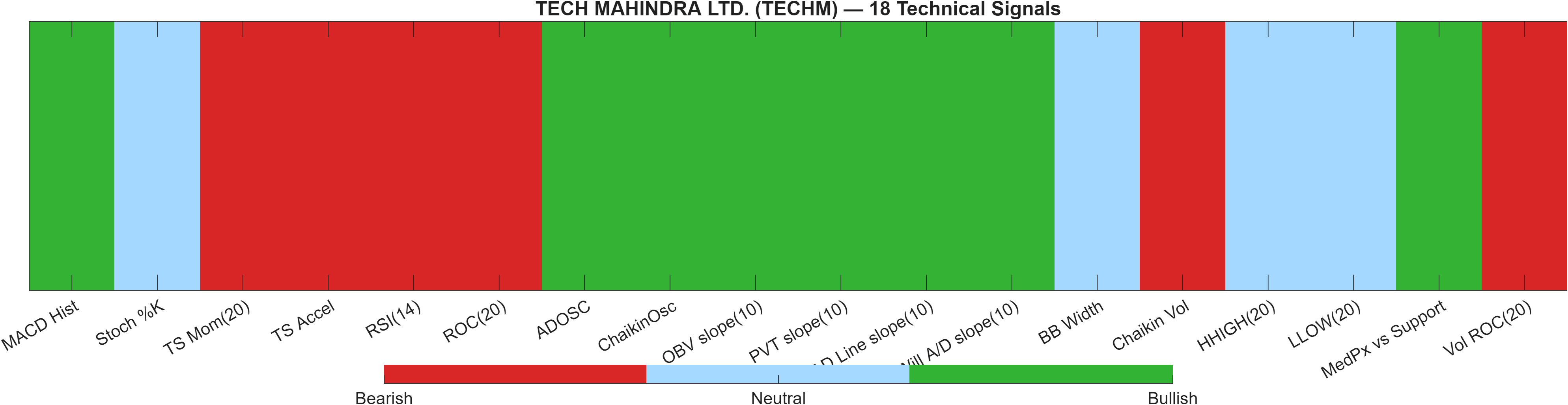 TECHM 18 technical signals heatmap dashboard