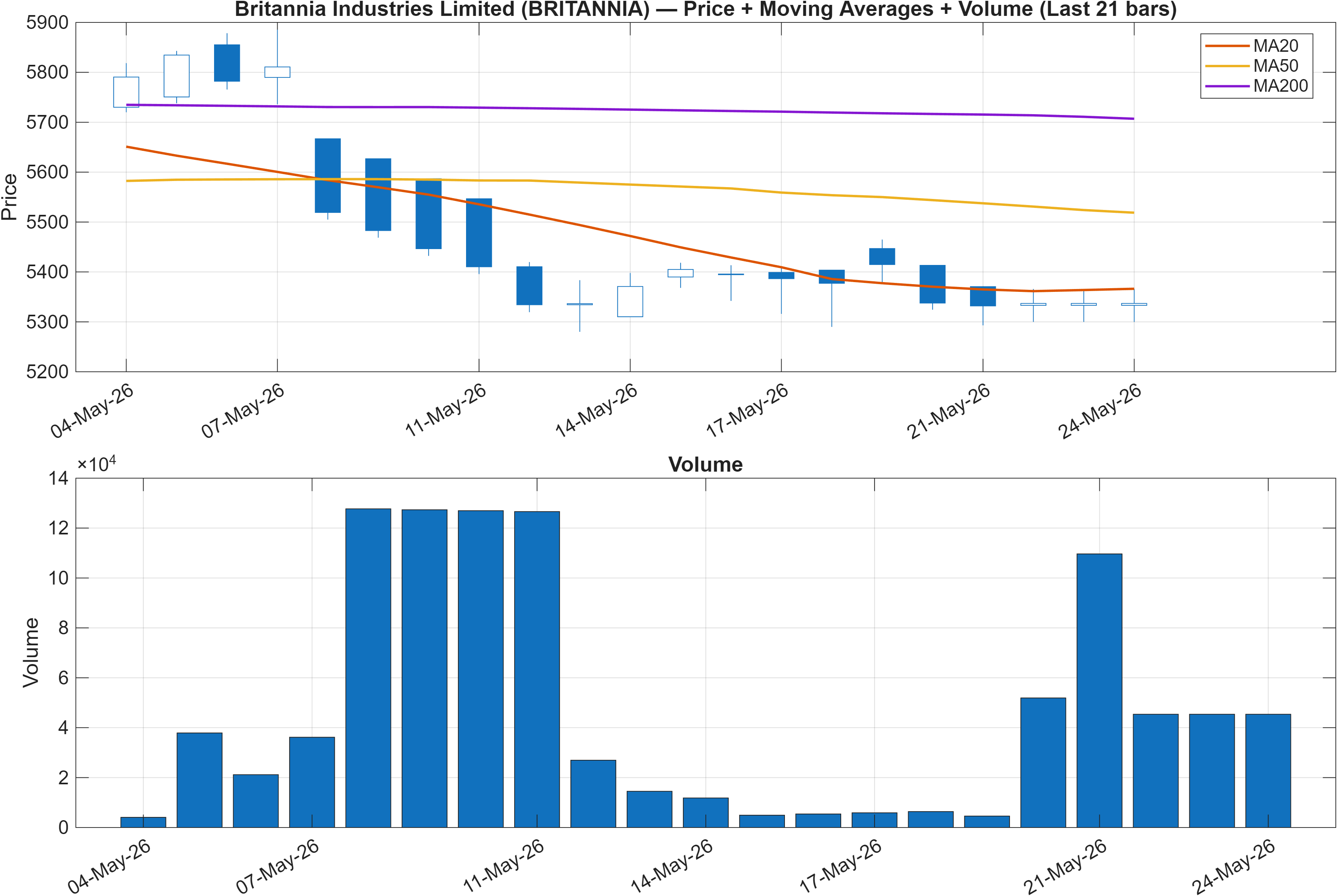 BRITANNIA price chart with moving averages