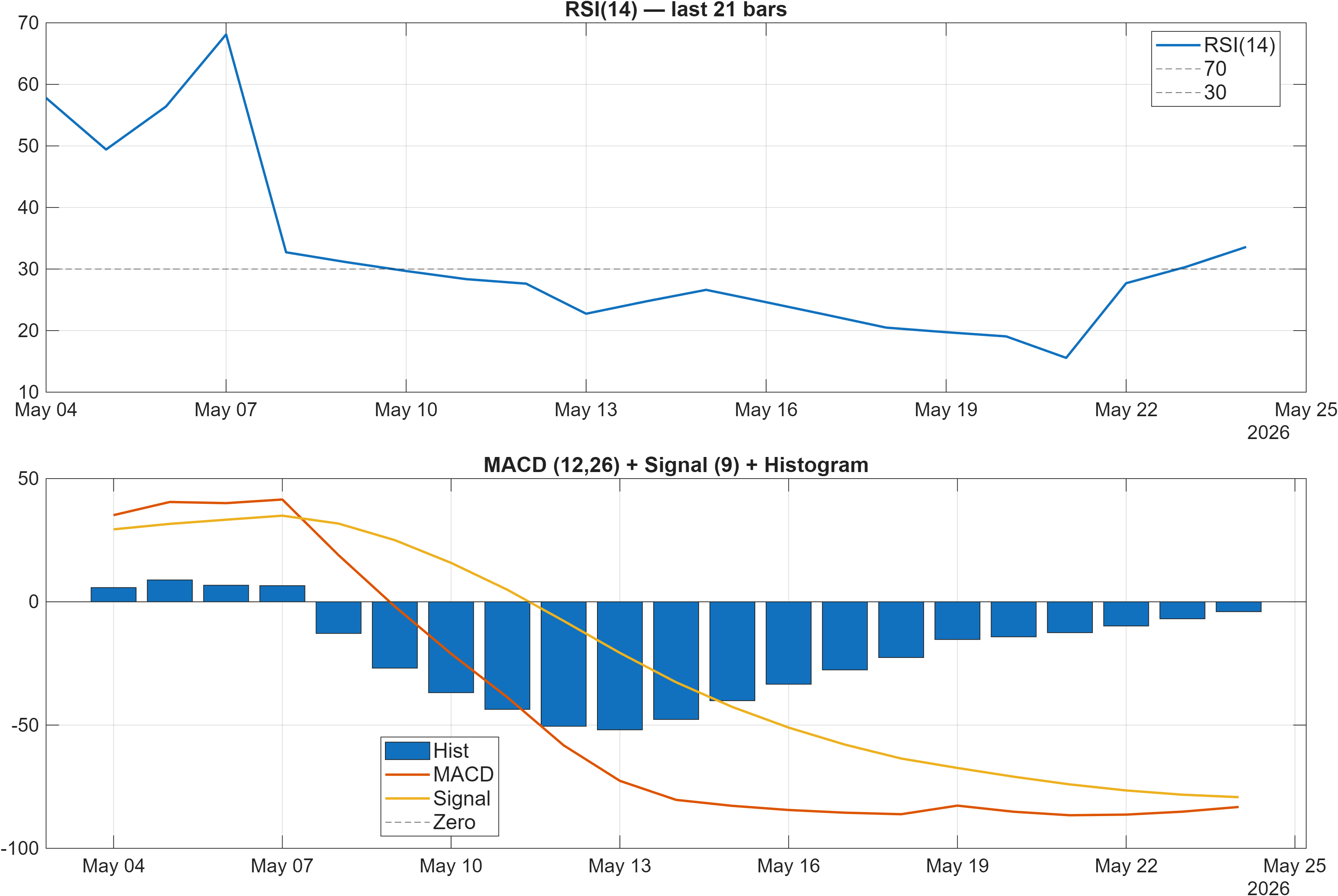 BRITANNIA RSI and MACD indicator chart