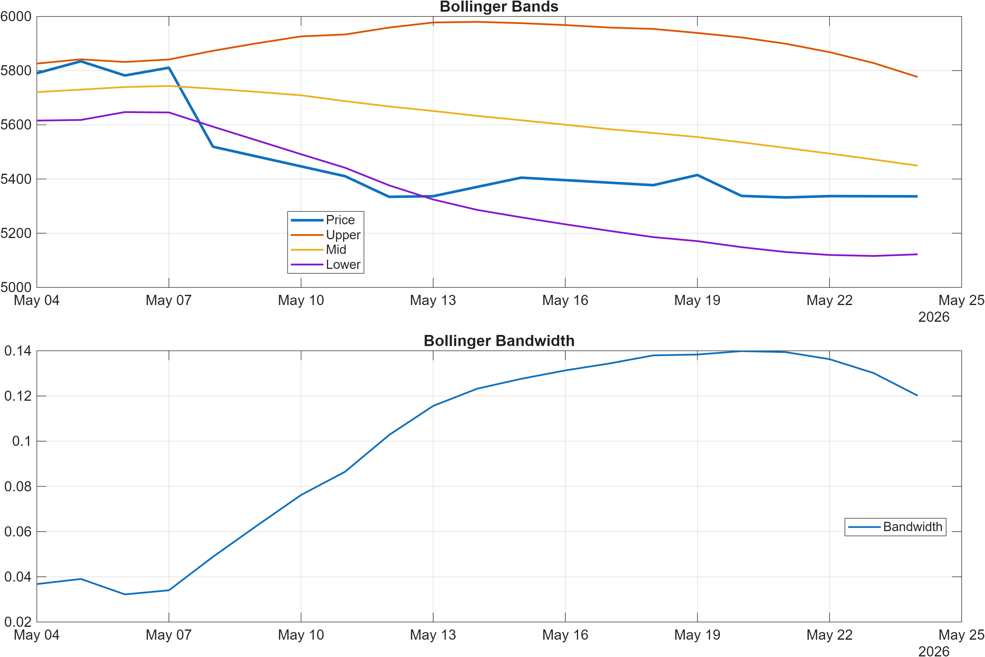 BRITANNIA Bollinger Bands and bandwidth chart