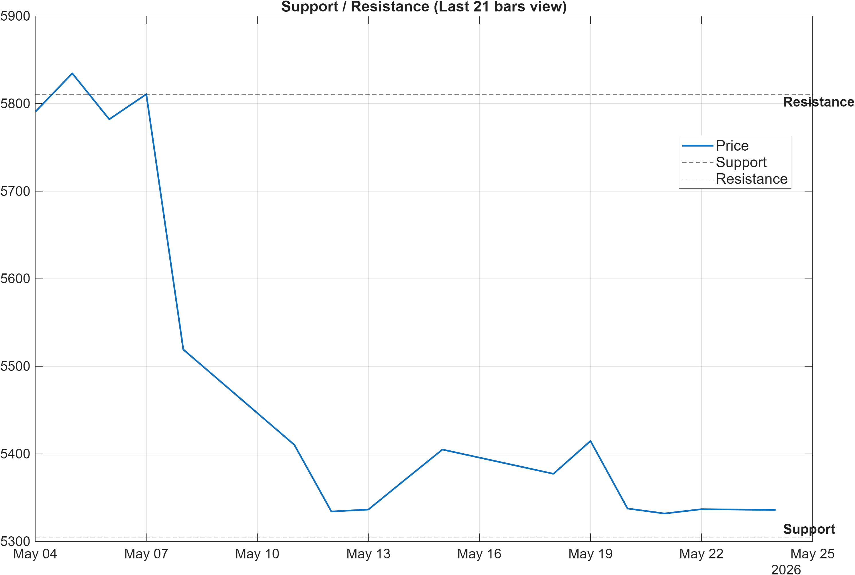 BRITANNIA support and resistance levels chart