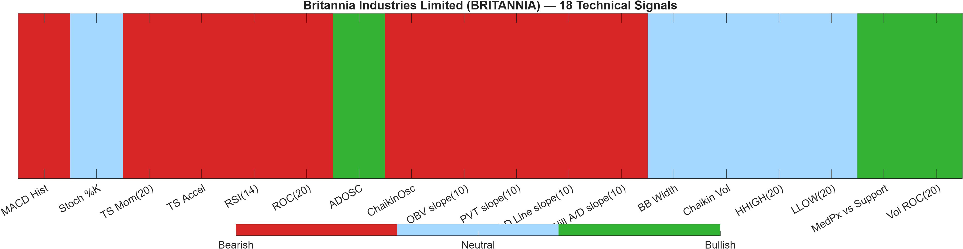 BRITANNIA 18 technical signals heatmap dashboard