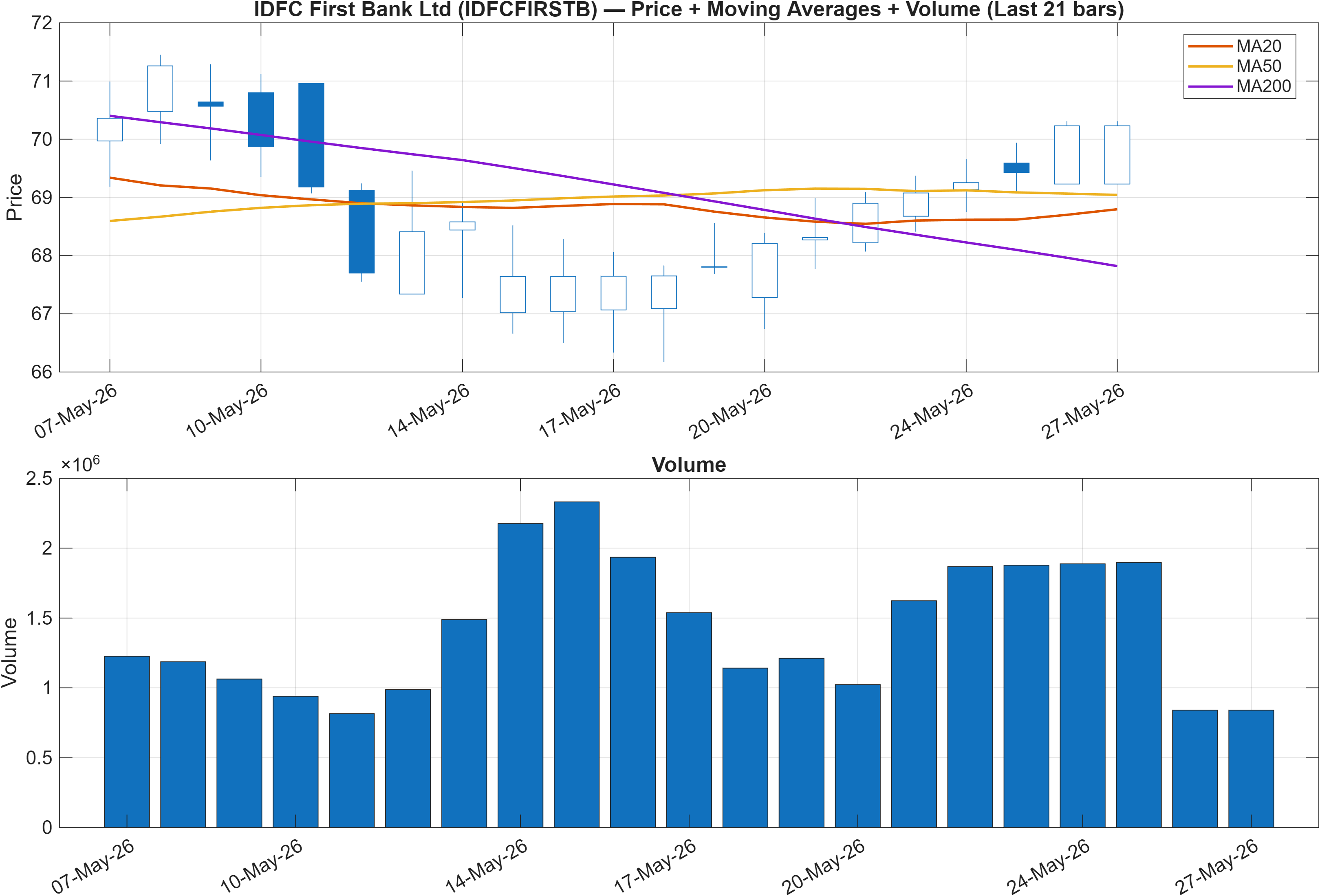 IDFCFIRSTB price chart with moving averages