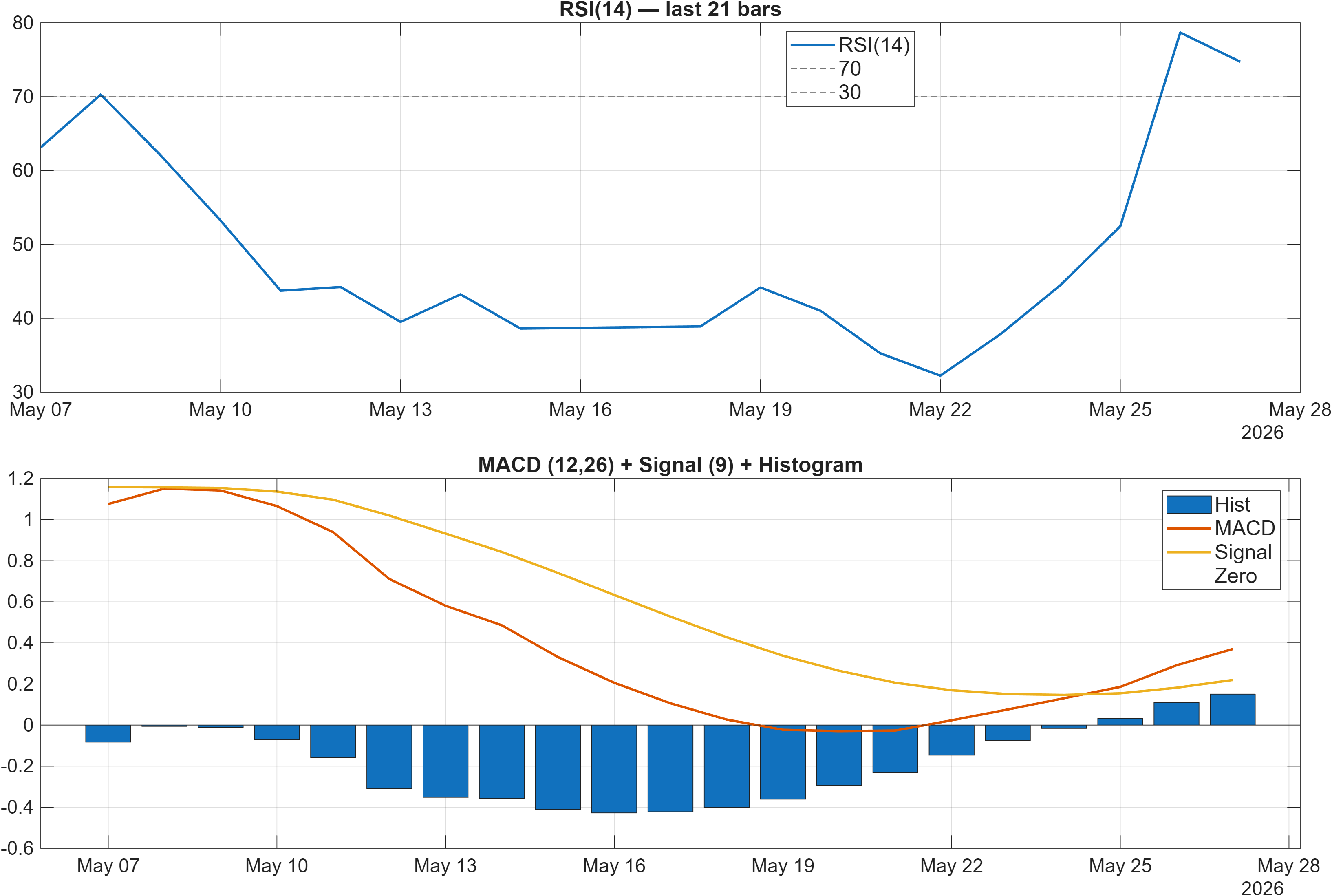 IDFCFIRSTB RSI and MACD indicator chart