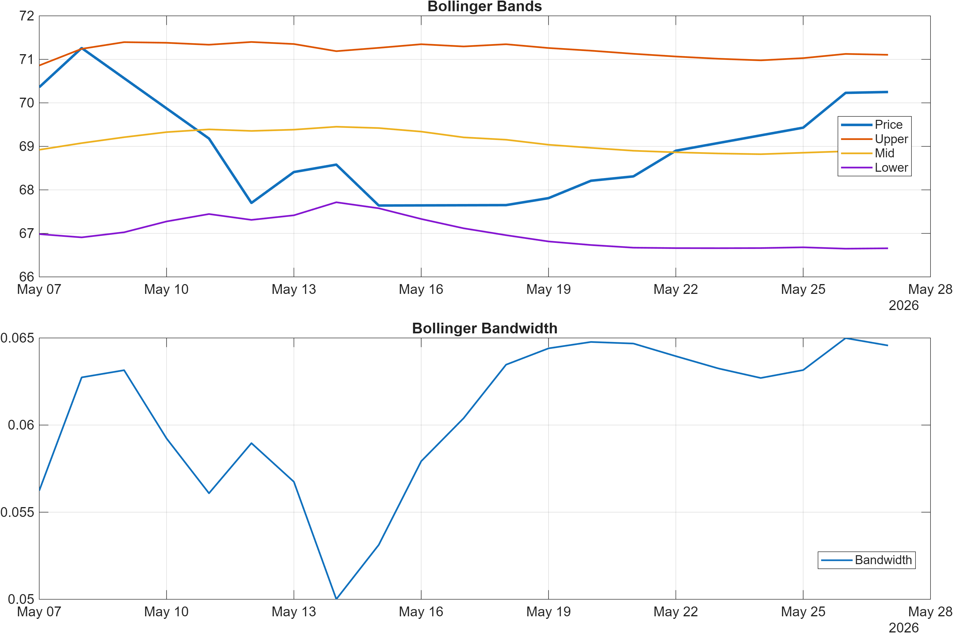 IDFCFIRSTB Bollinger Bands and bandwidth chart