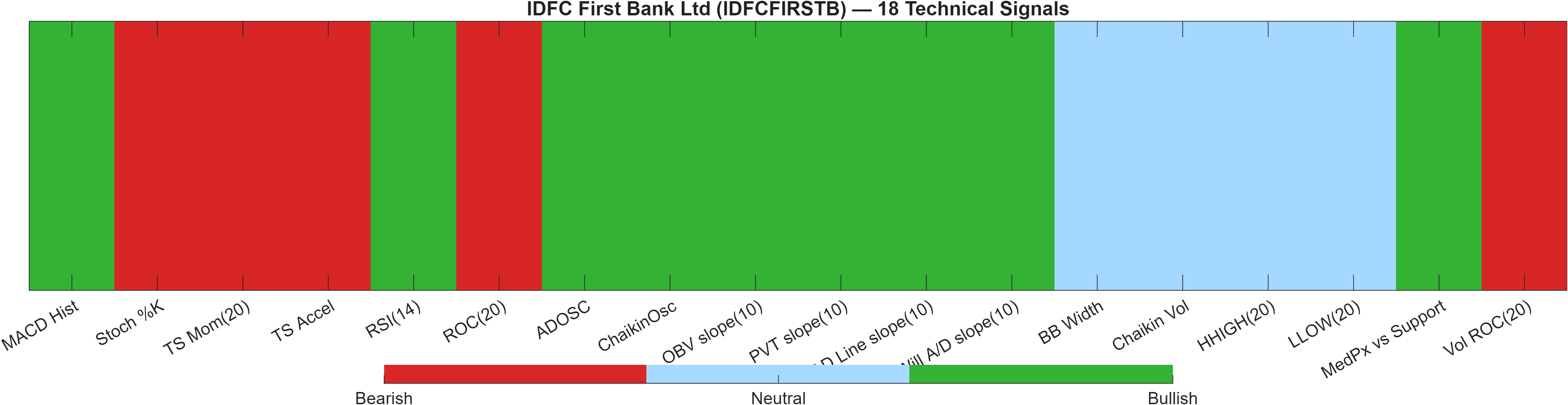 IDFCFIRSTB 18 technical signals heatmap dashboard