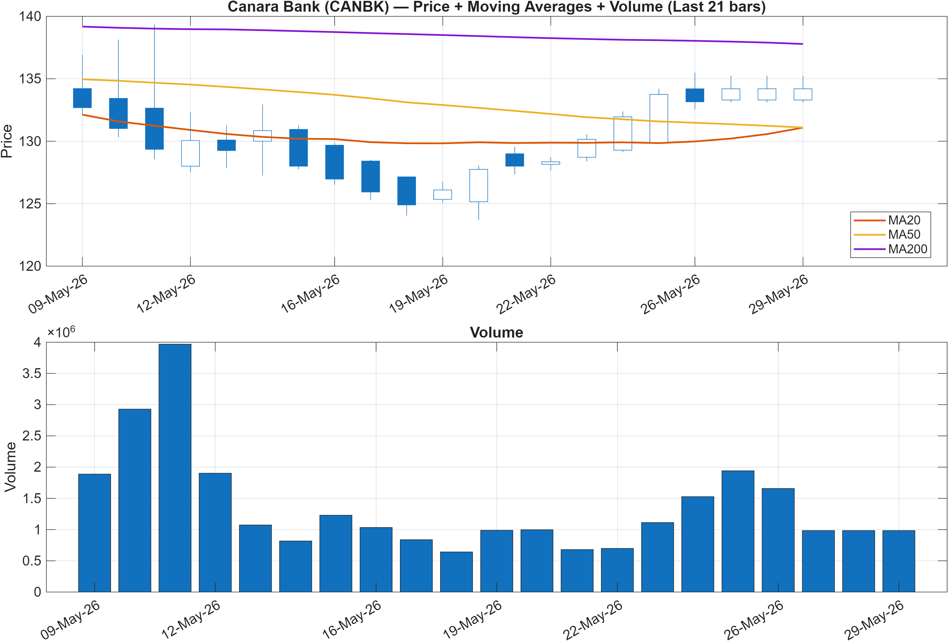 CANBK price chart with moving averages