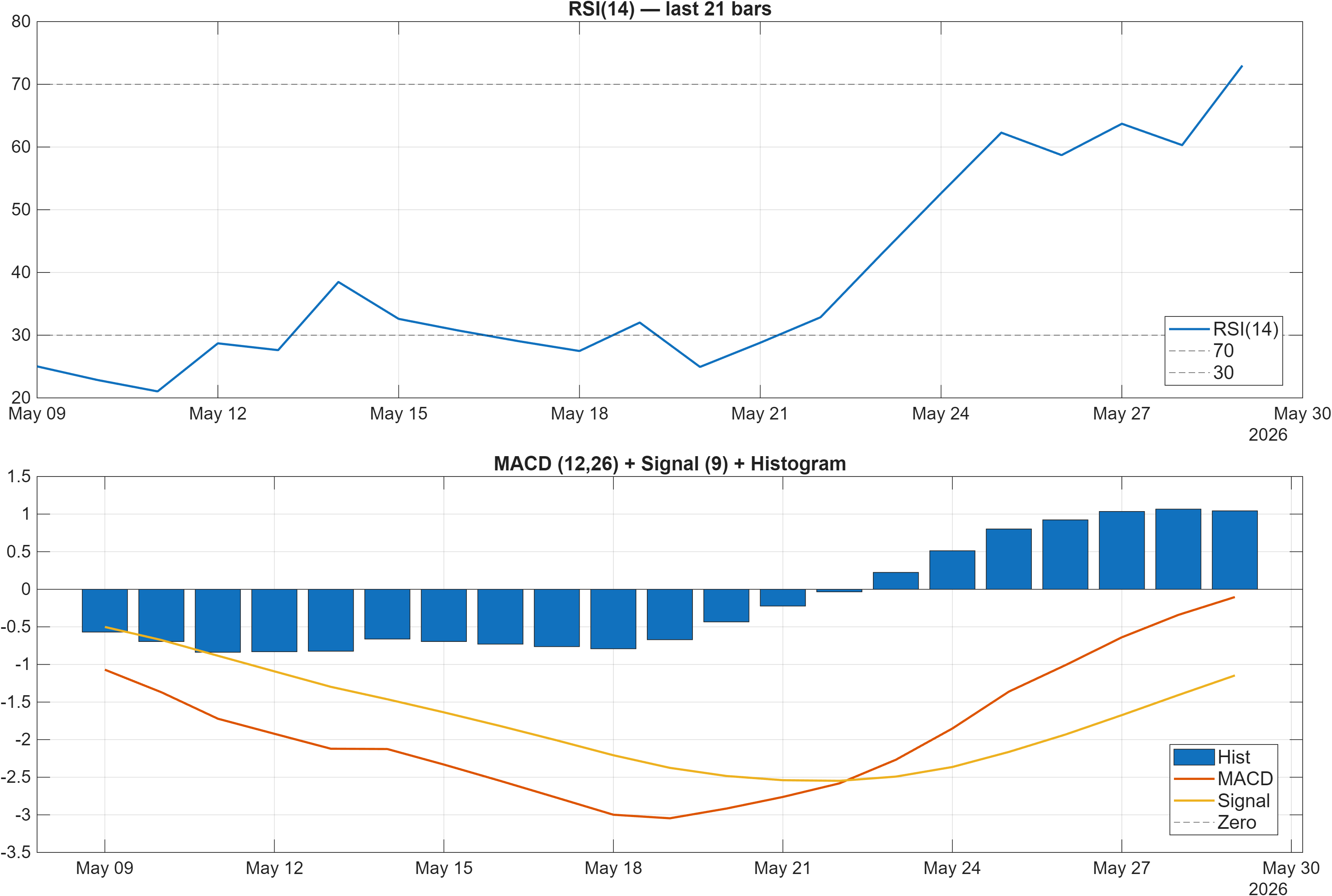 CANBK RSI and MACD indicator chart