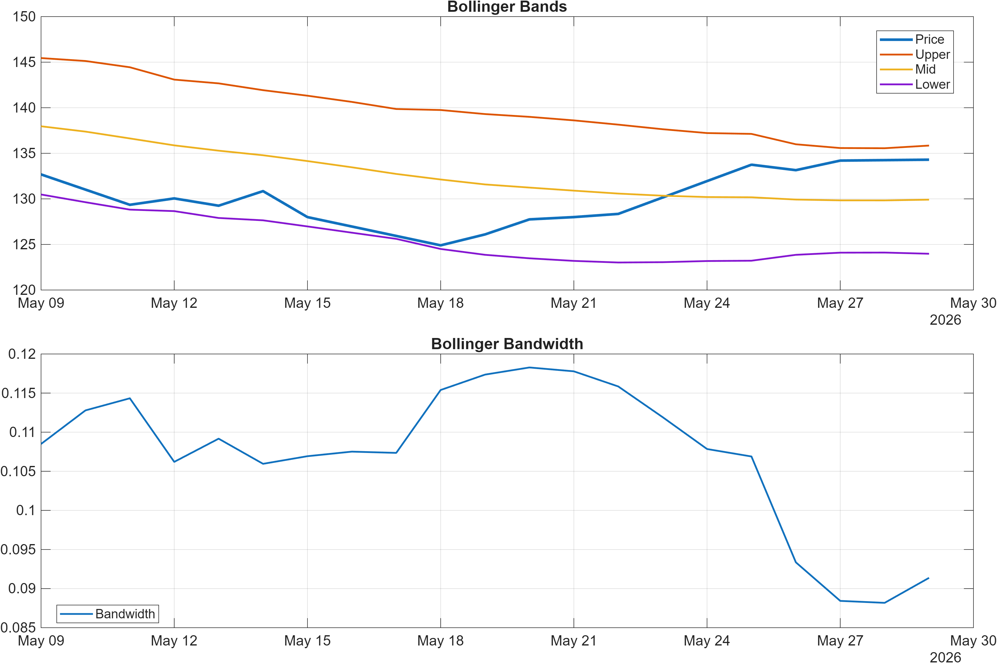 CANBK Bollinger Bands and bandwidth chart