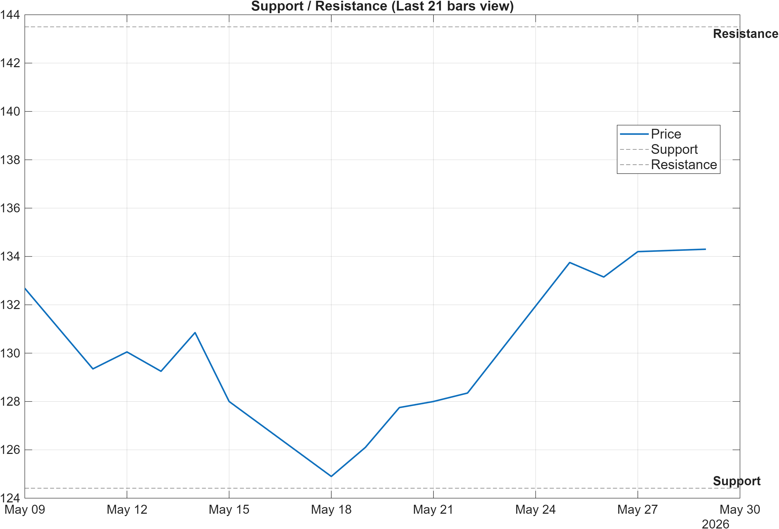 CANBK support and resistance levels chart