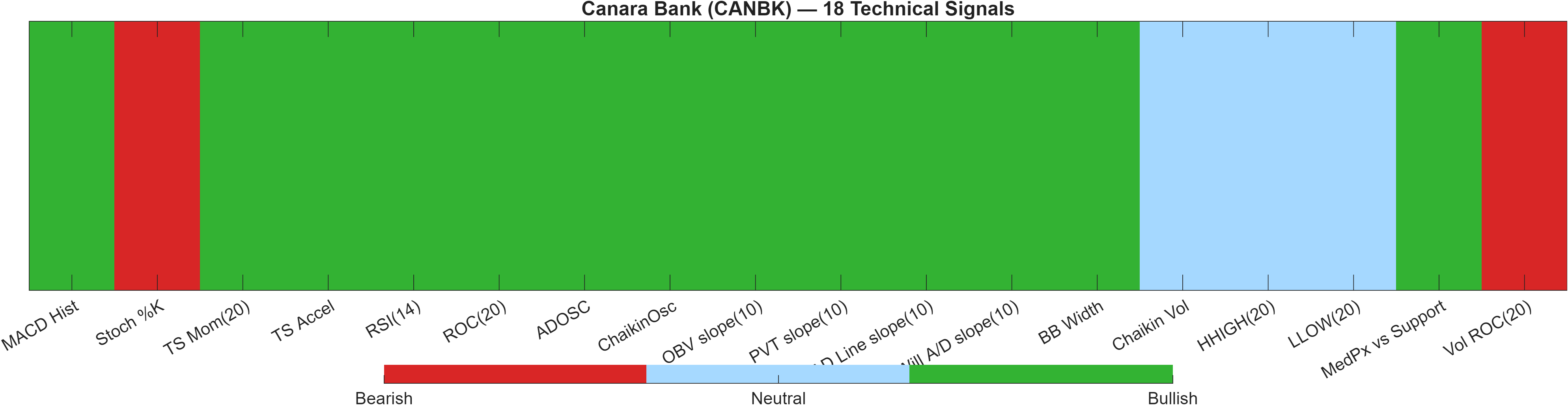 CANBK 18 technical signals heatmap dashboard