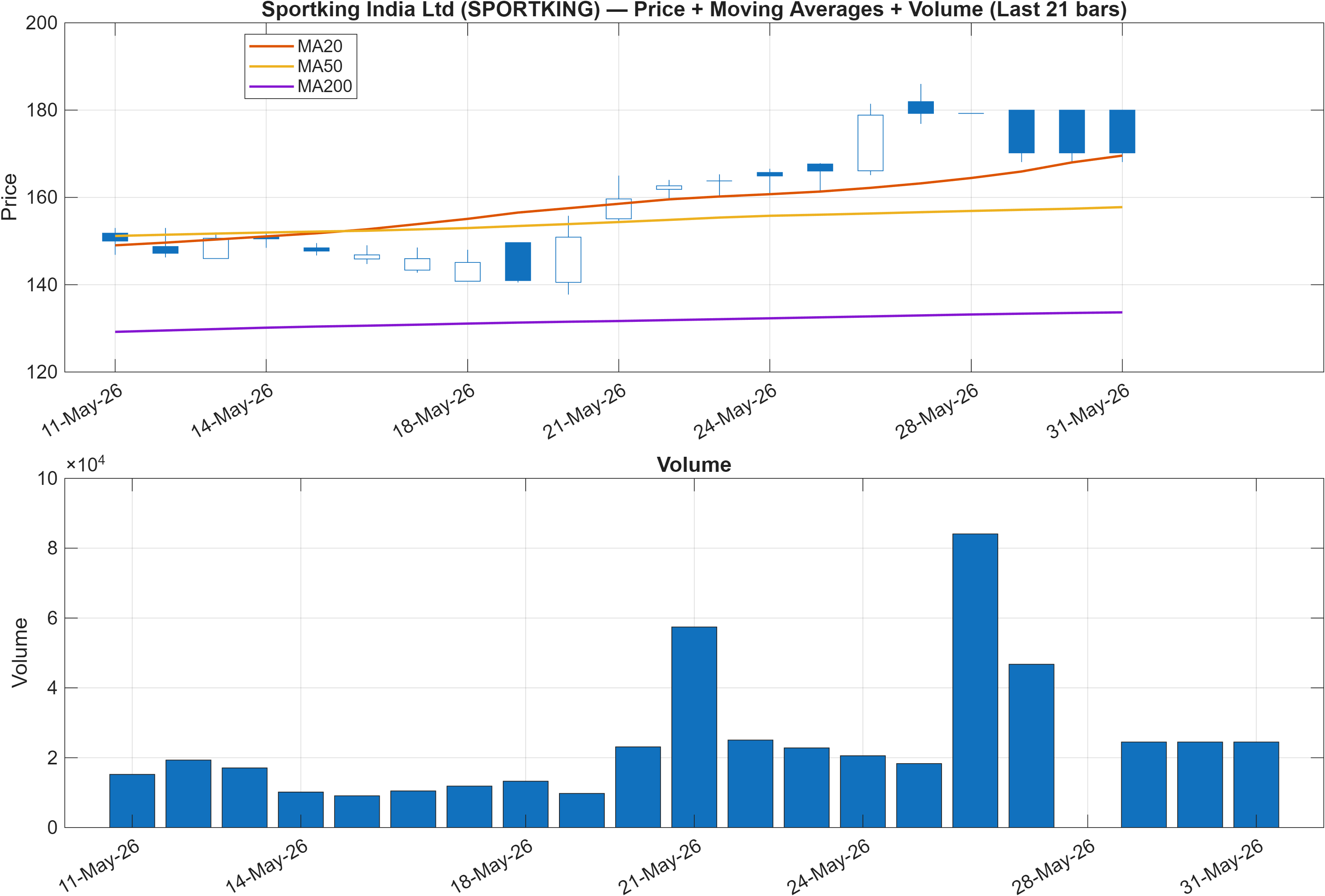 SPORTKING price chart with moving averages
