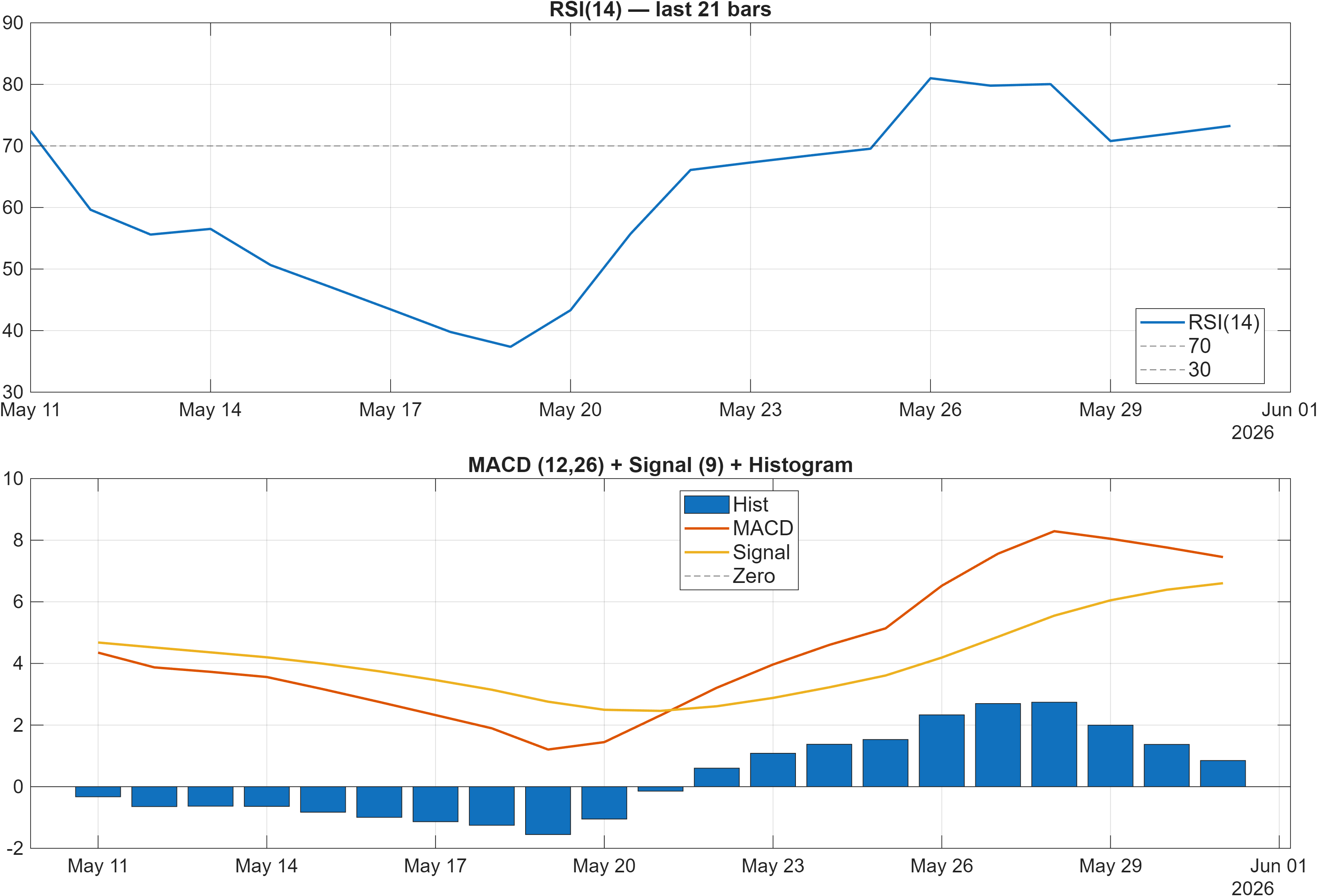 SPORTKING RSI and MACD indicator chart