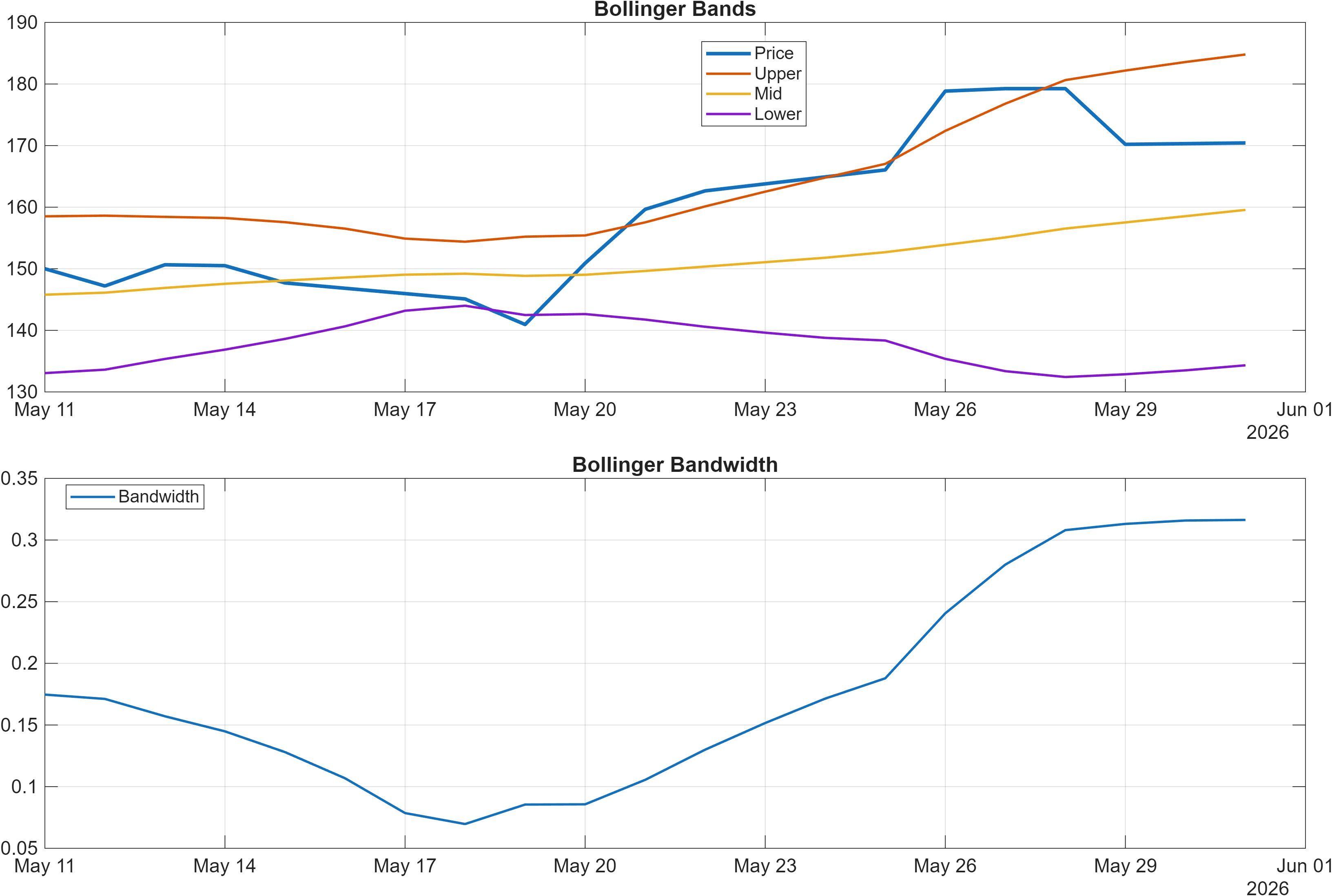 SPORTKING Bollinger Bands and bandwidth chart