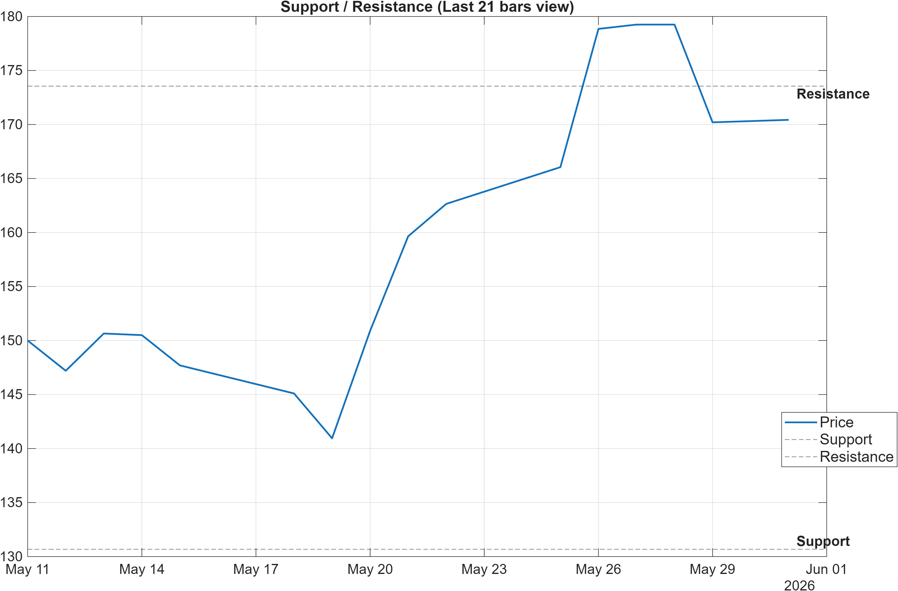 SPORTKING support and resistance levels chart